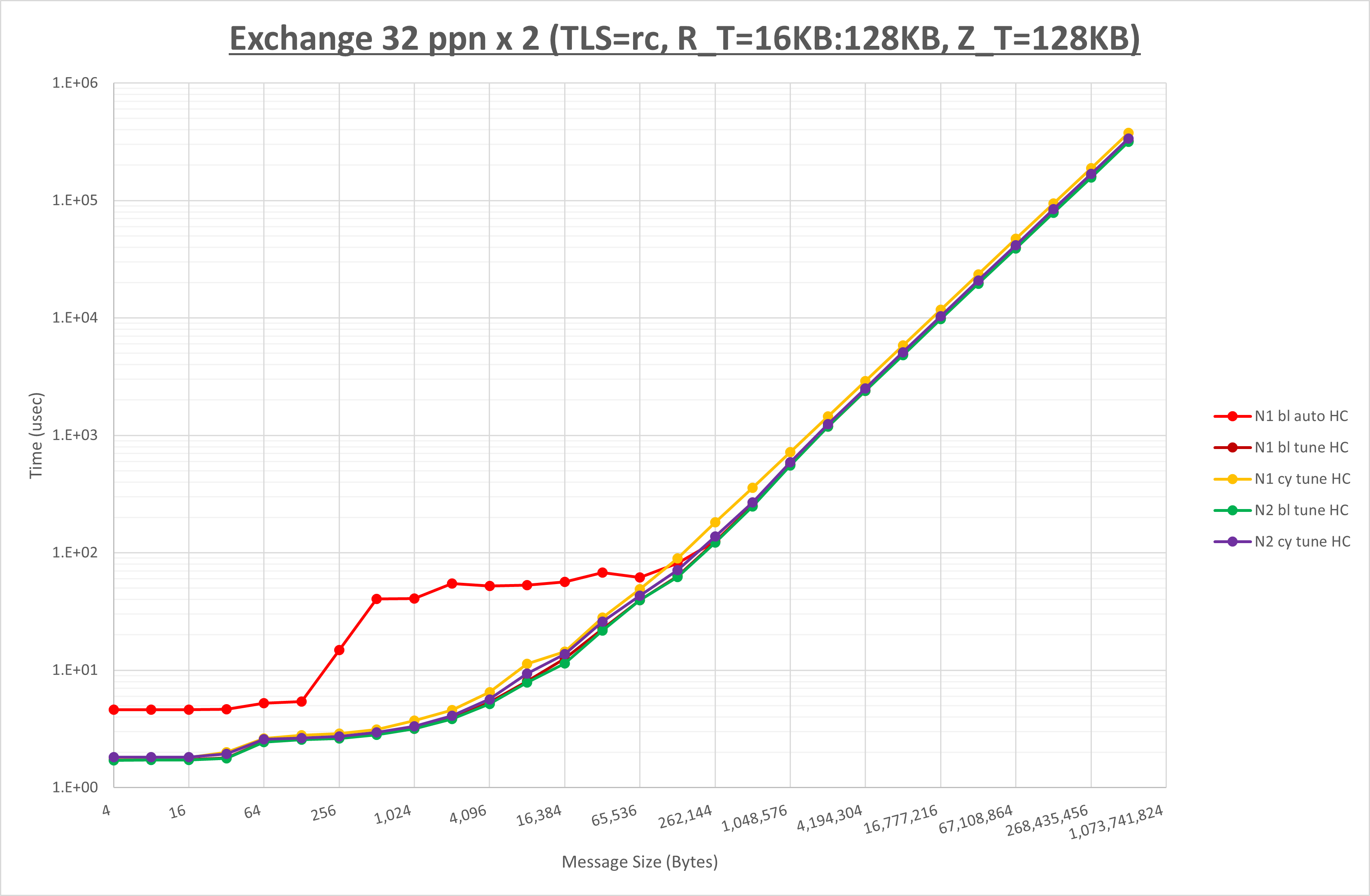 Exchange 2 node 32 ppn