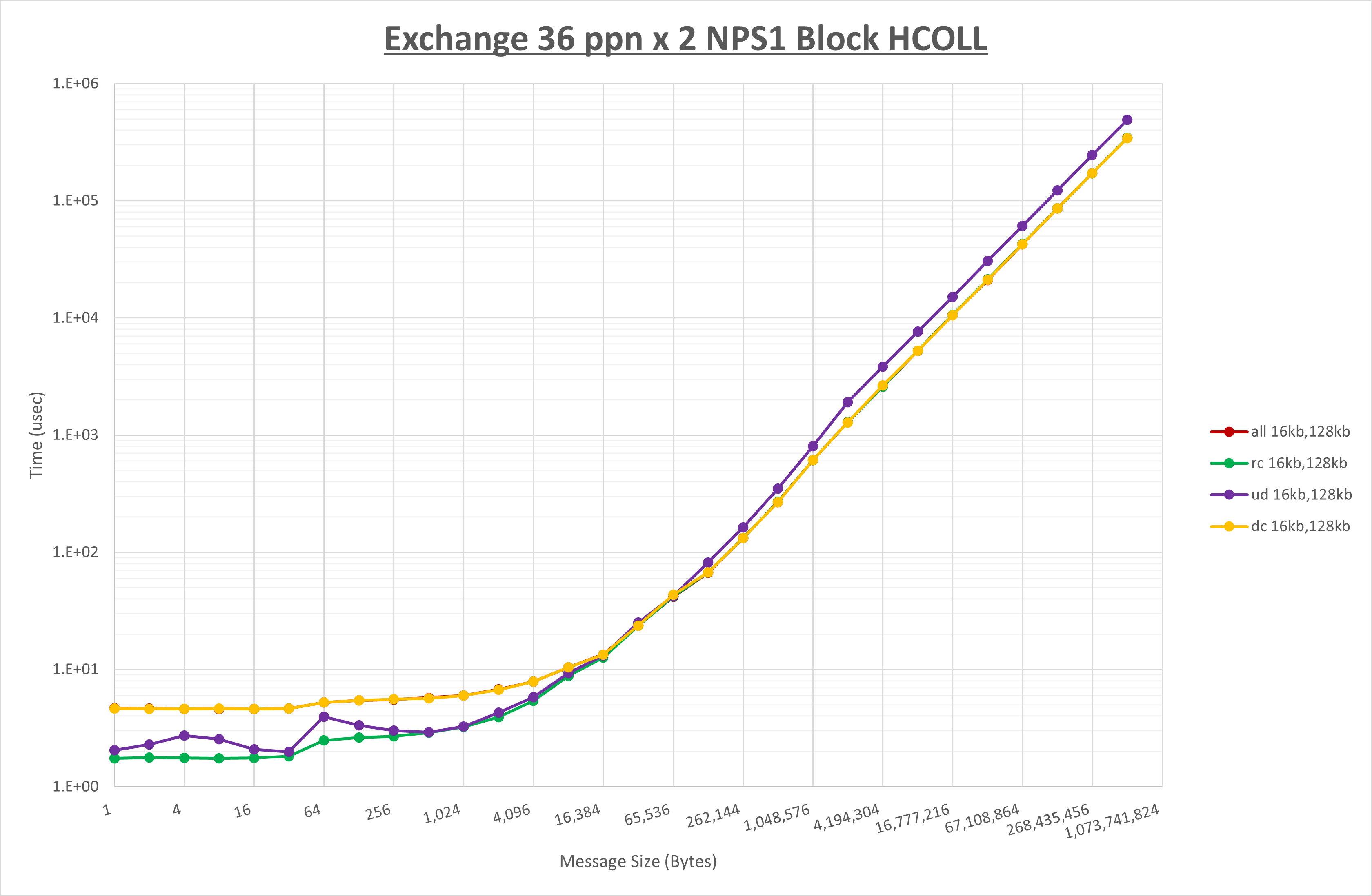 Exchange 2 node 36 ppn step1