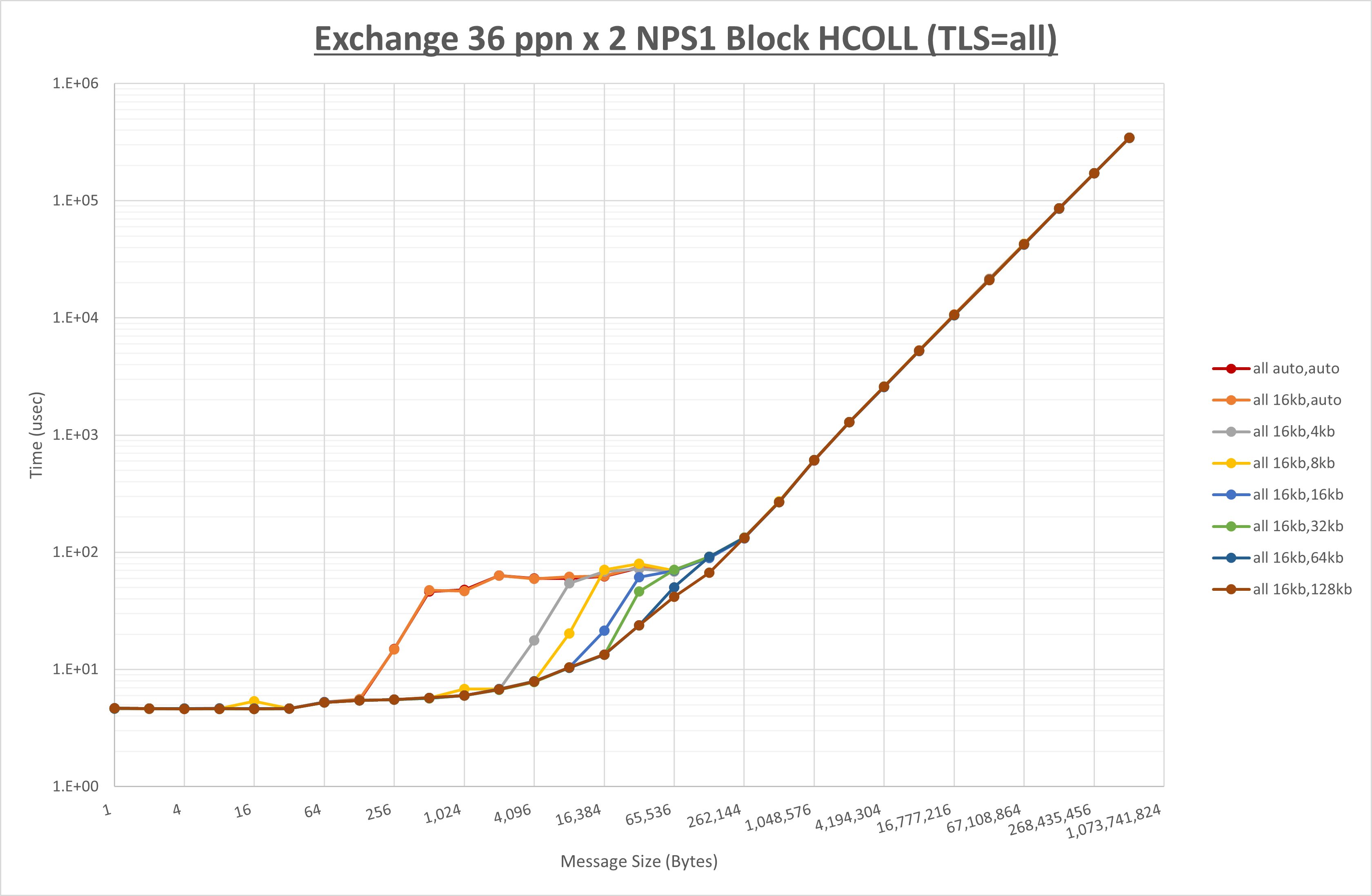 Exchange 2 node 36 ppn all step1