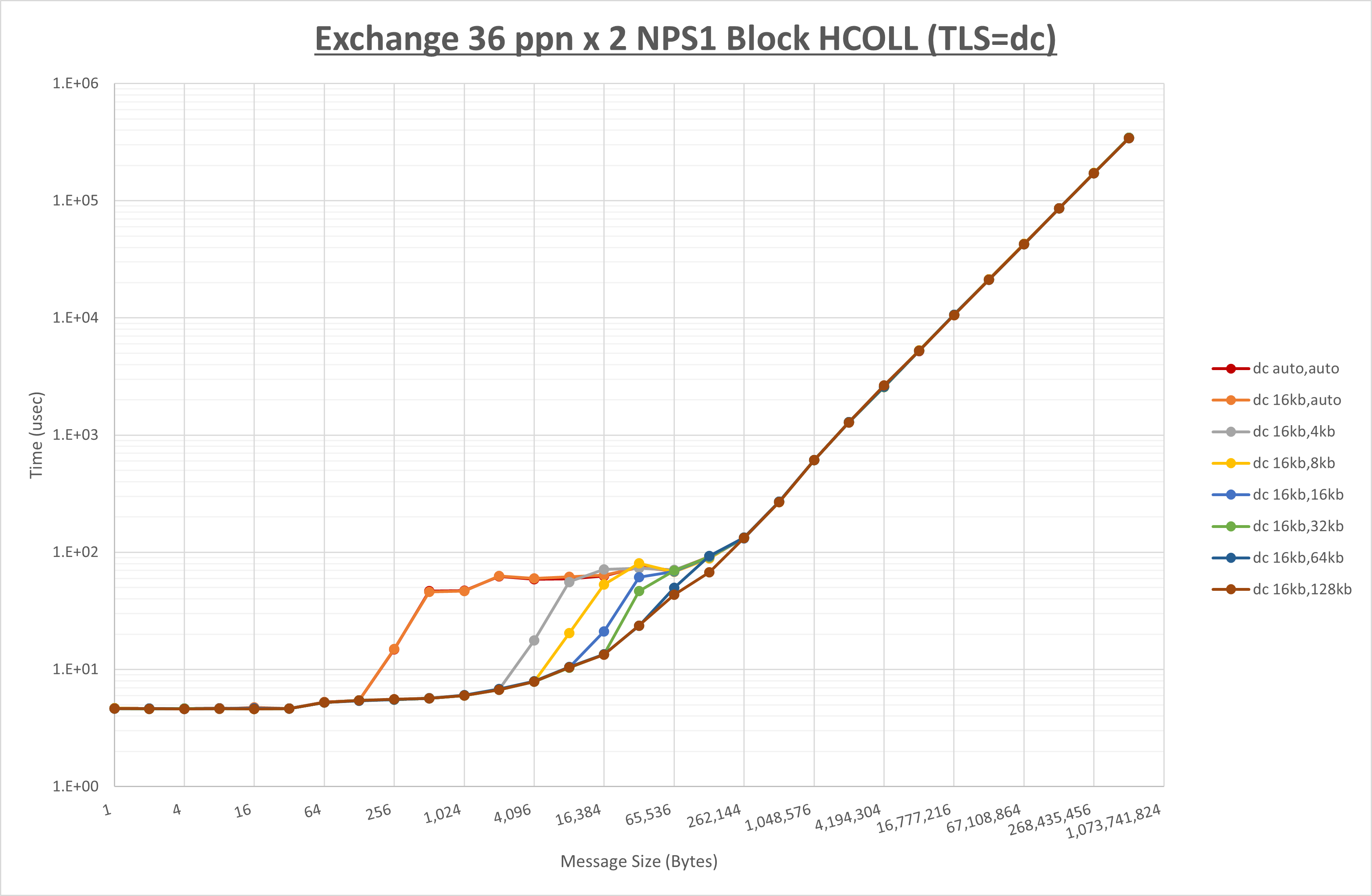 Exchange 2 node 36 ppn dc step1