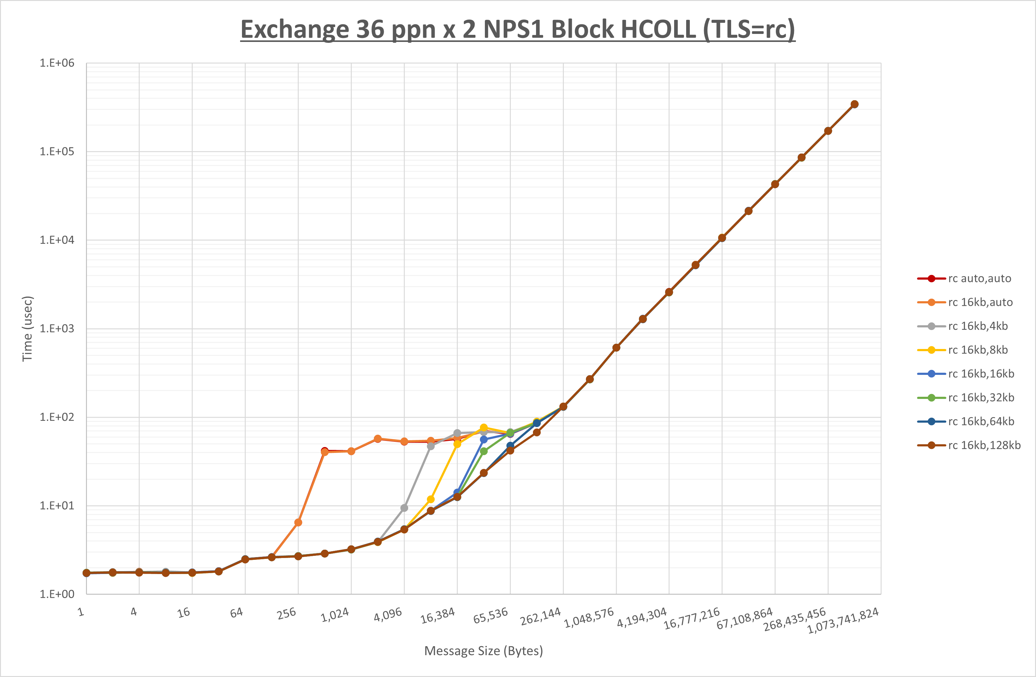 Exchange 2 node 36 ppn rc step1