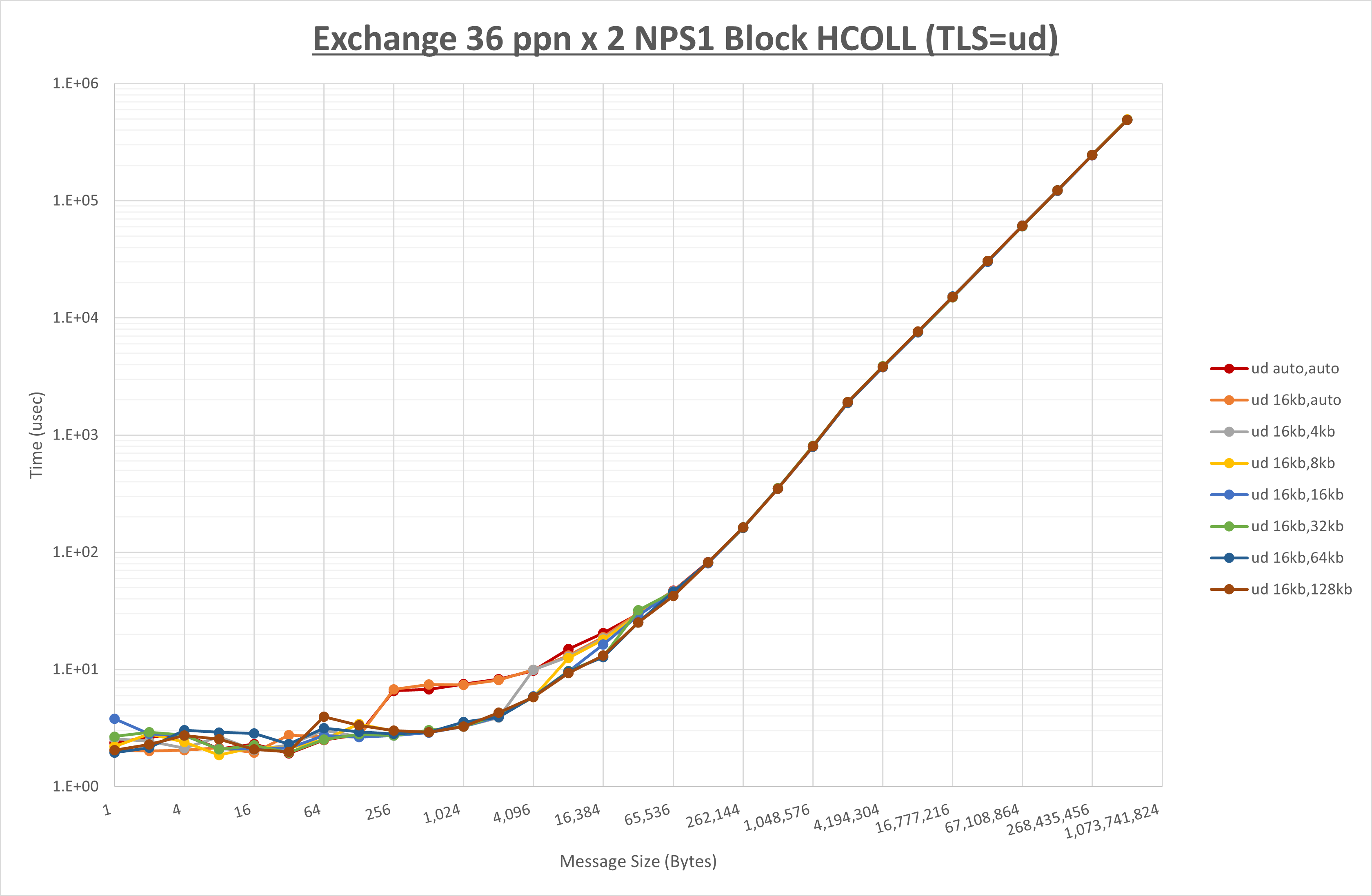 Exchange 2 node 36 ppn ud step1