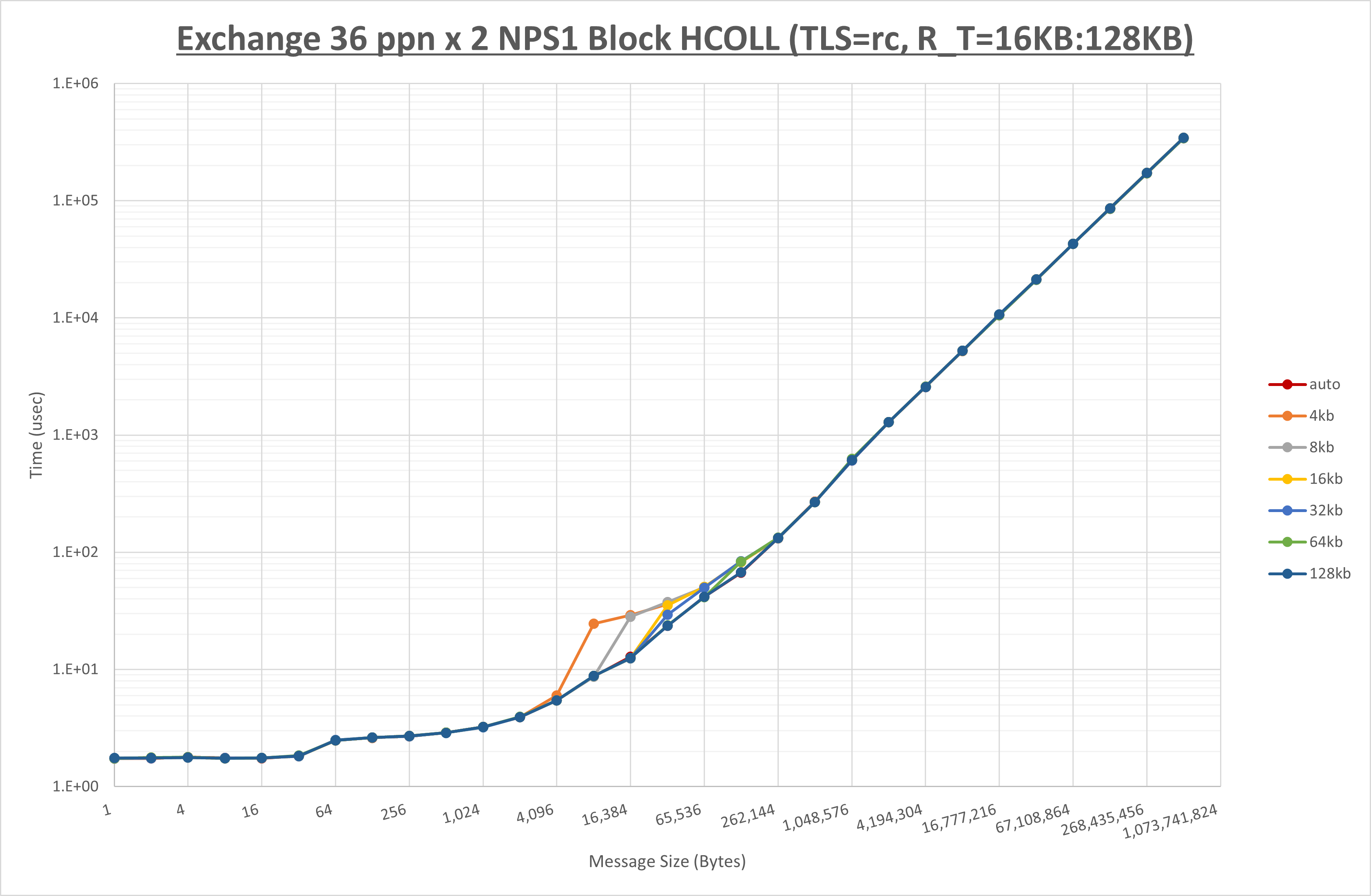 Exchange 2 node 36 ppn step2