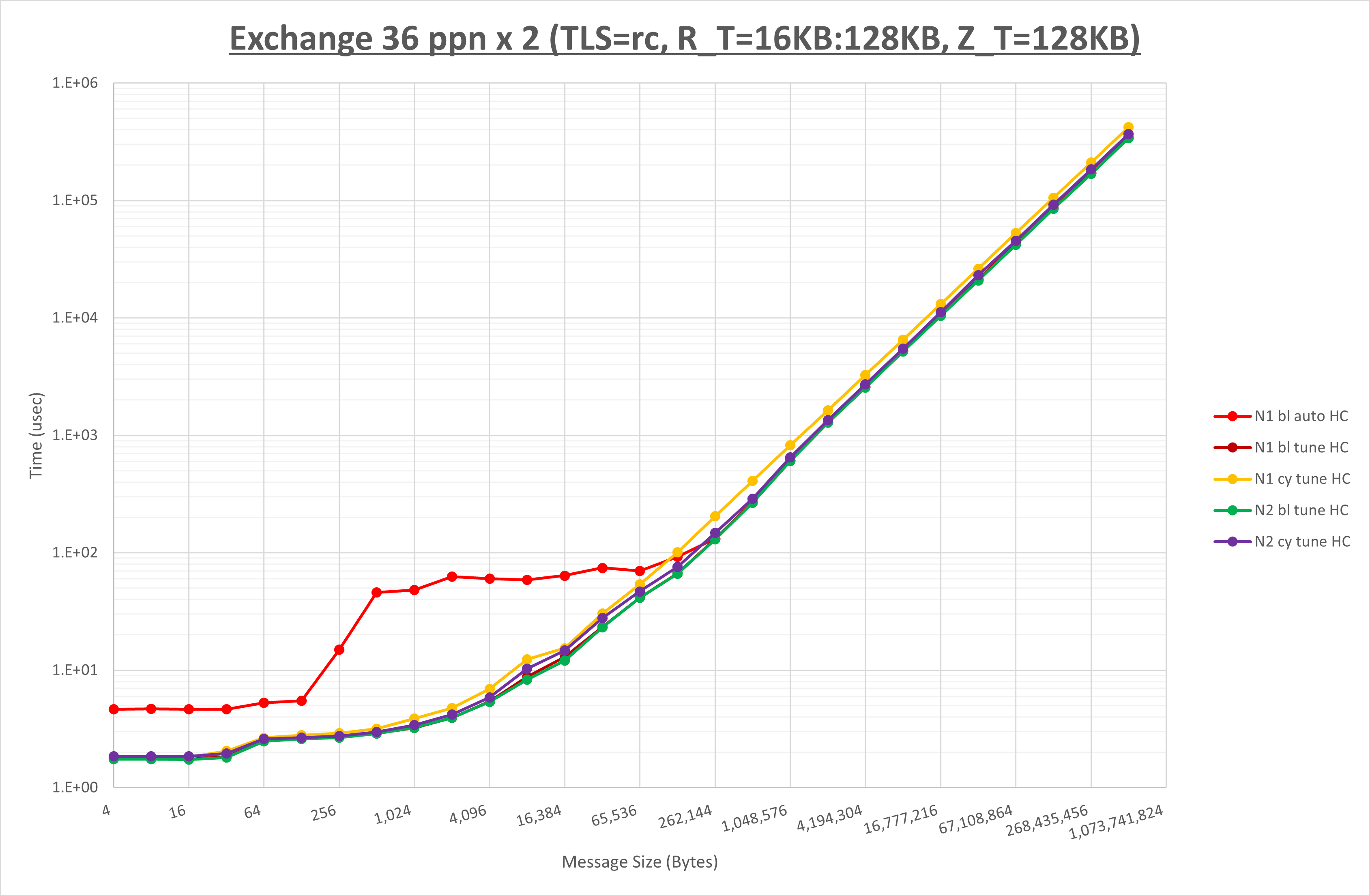 Exchange 2 node 36 ppn