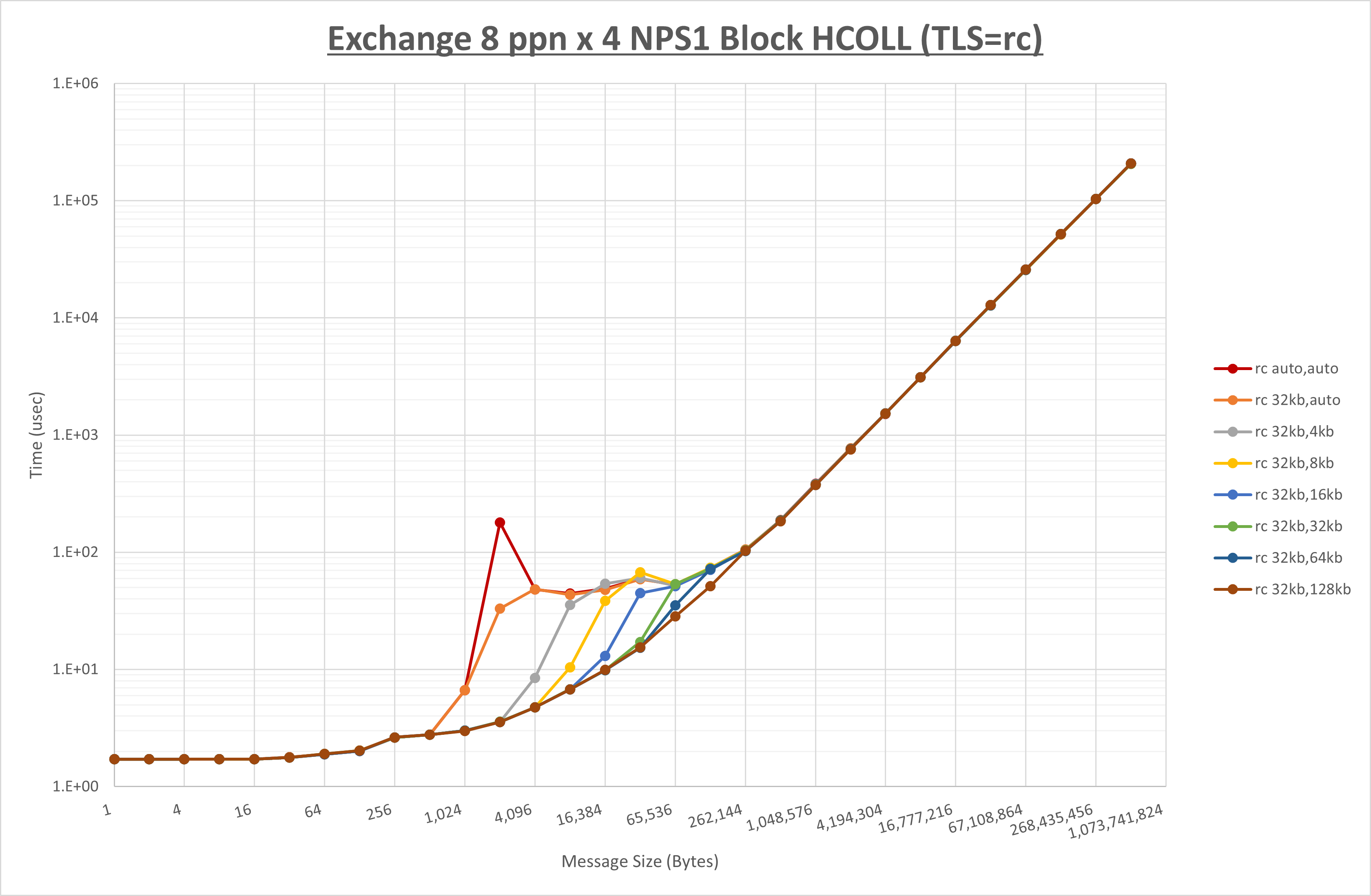 Exchange 4 node 8 ppn rc step1