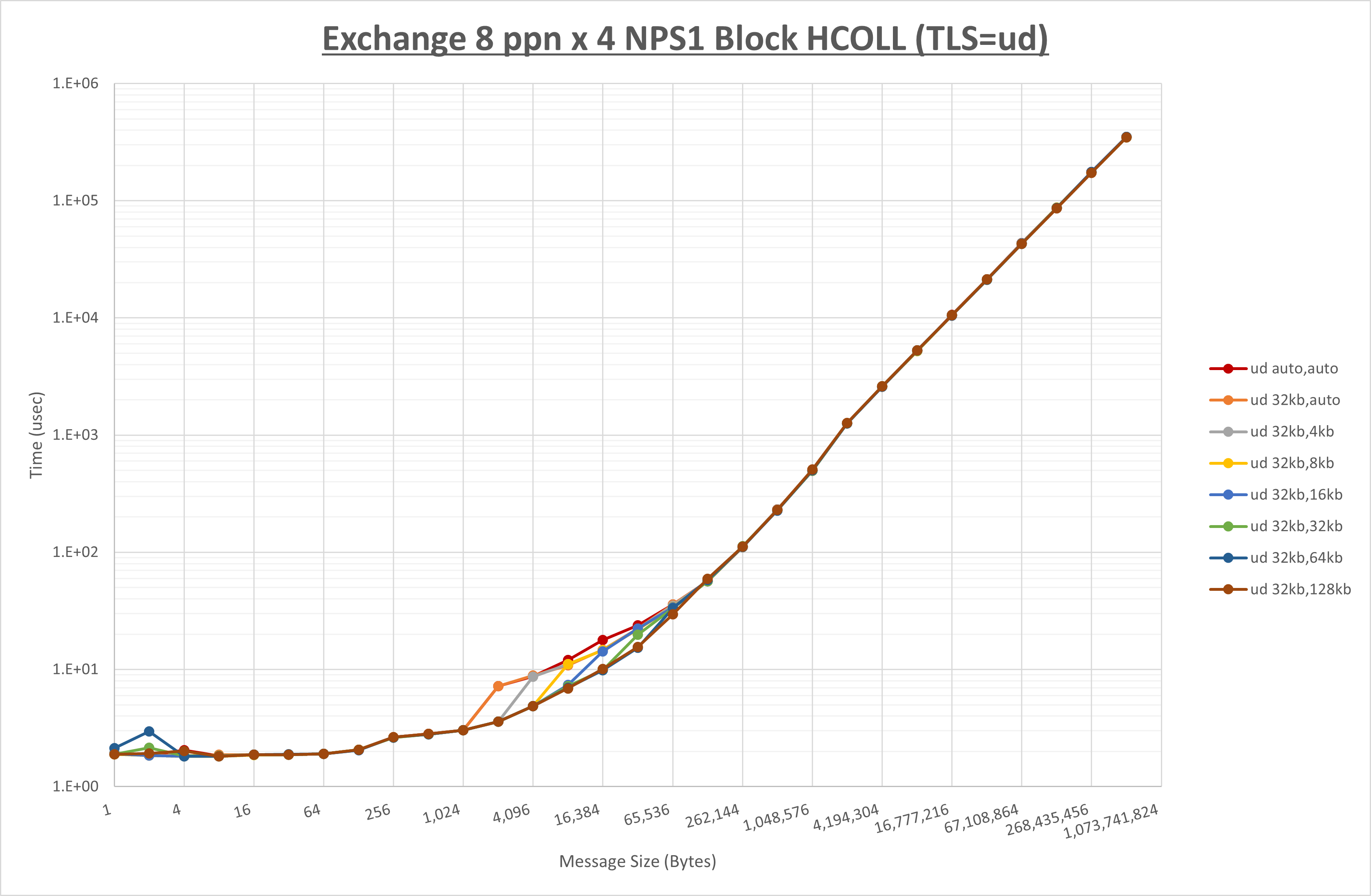 Exchange 4 node 8 ppn ud step1