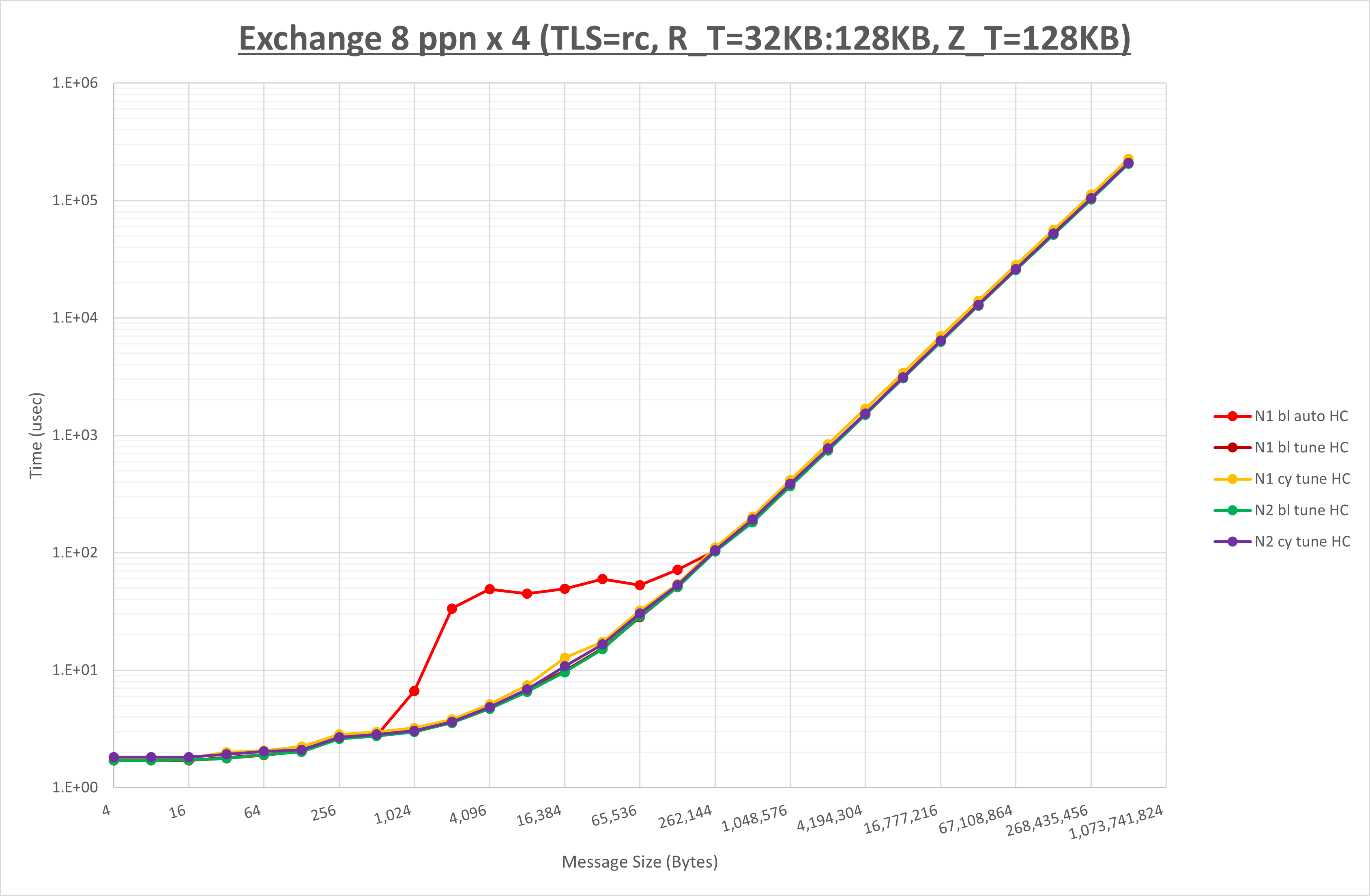 Exchange 4 node 8 ppn