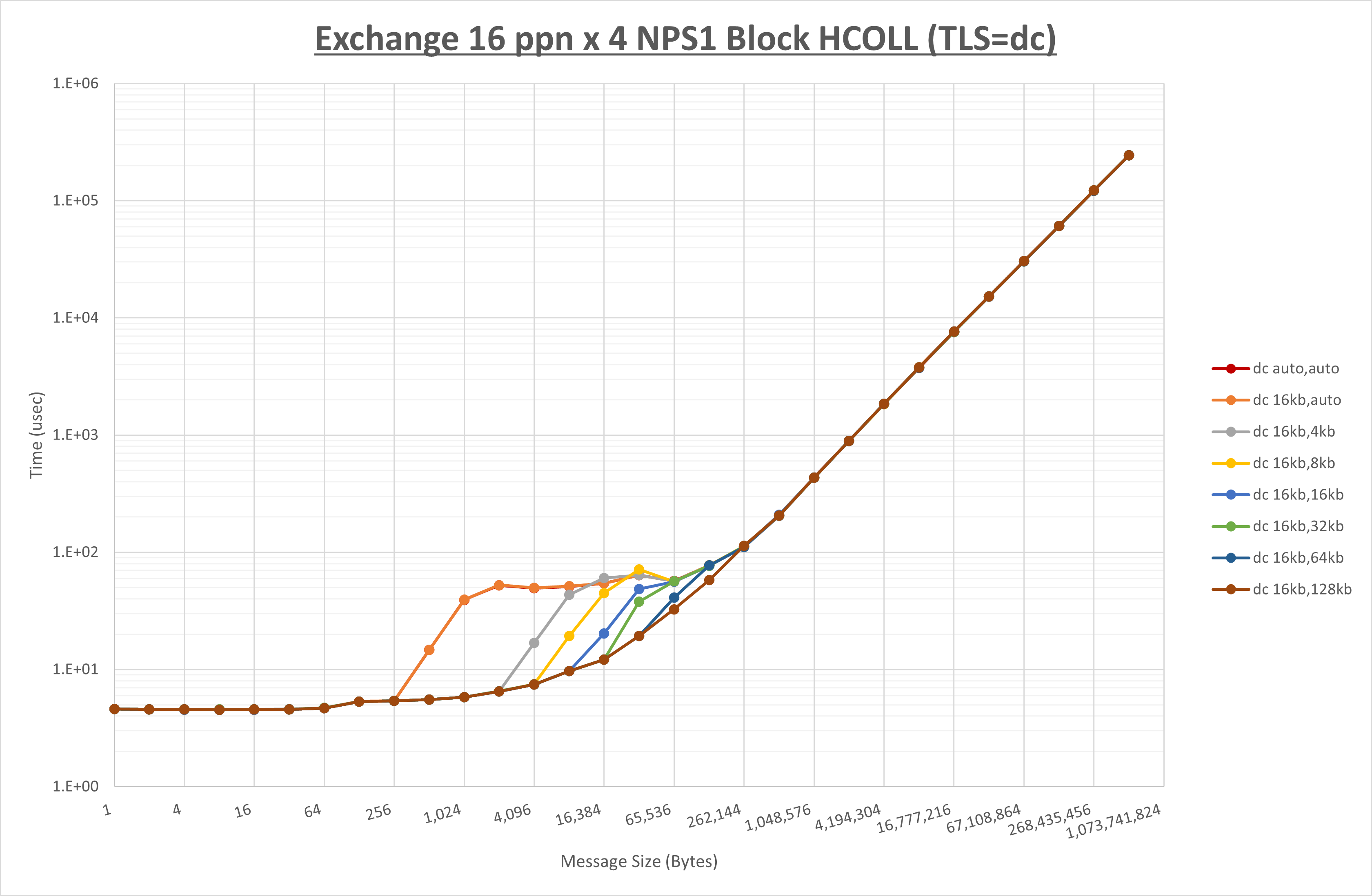 Exchange 4 node 16 ppn dc step1