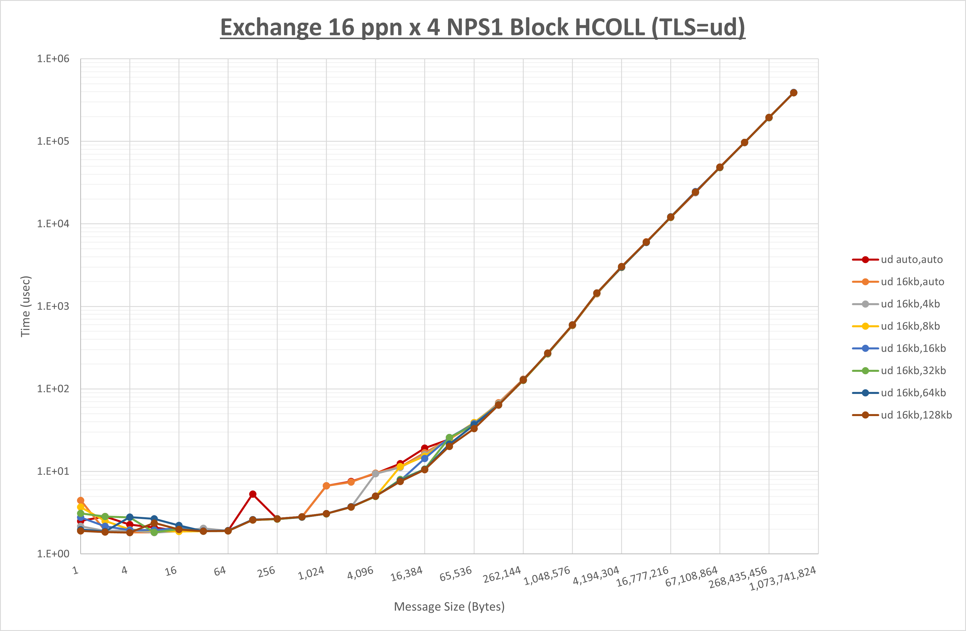 Exchange 4 node 16 ppn ud step1