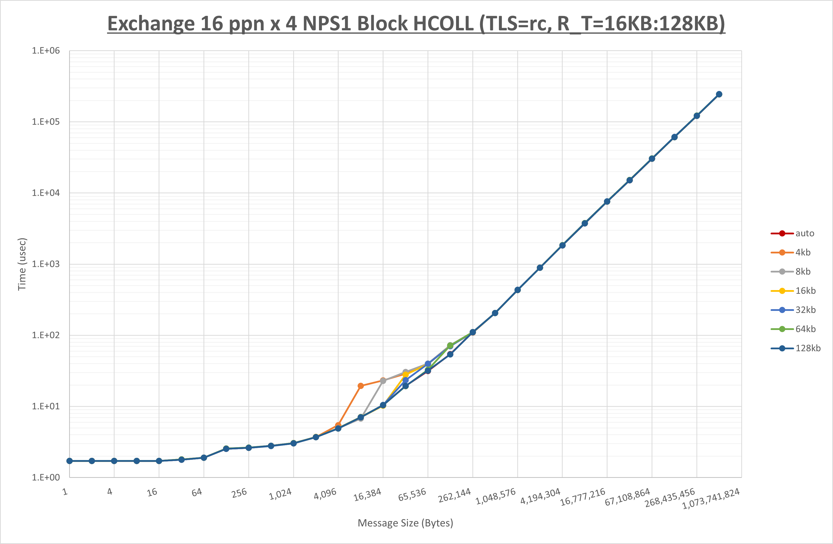 Exchange 4 node 16 ppn step2