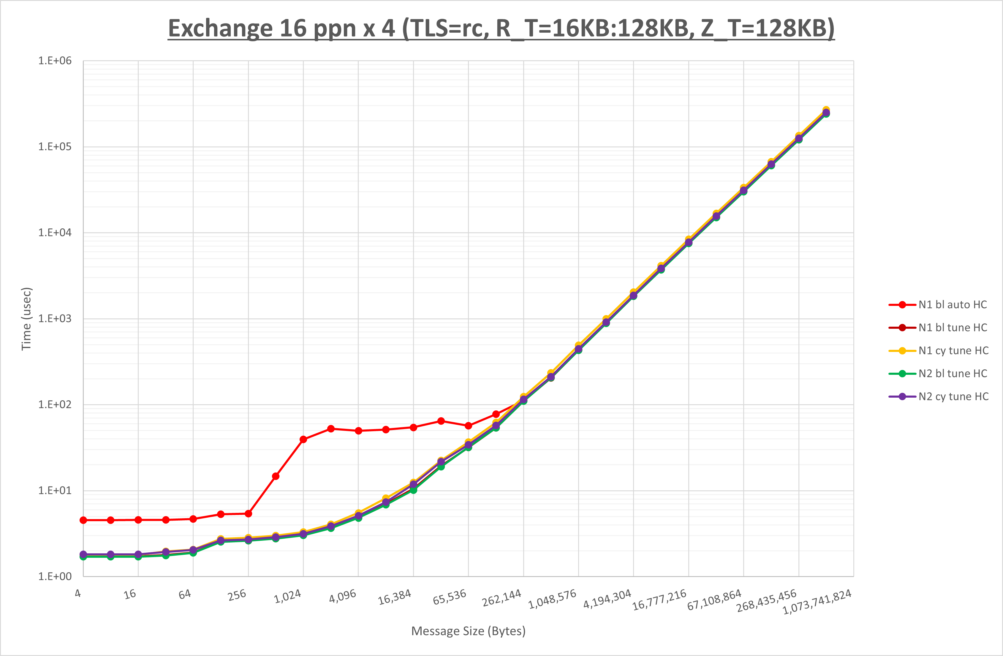 Exchange 4 node 16 ppn