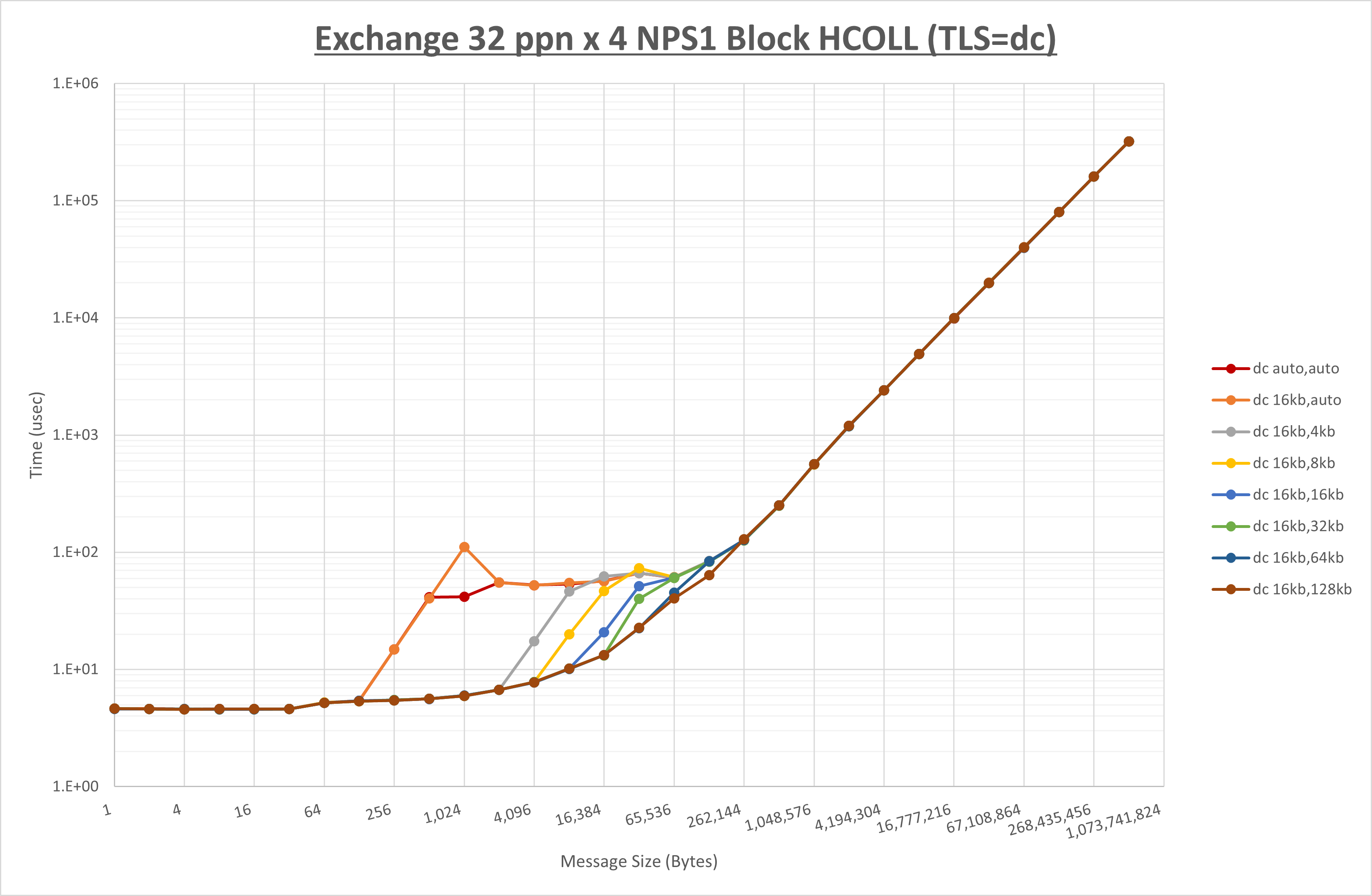 Exchange 4 node 32 ppn dc step1
