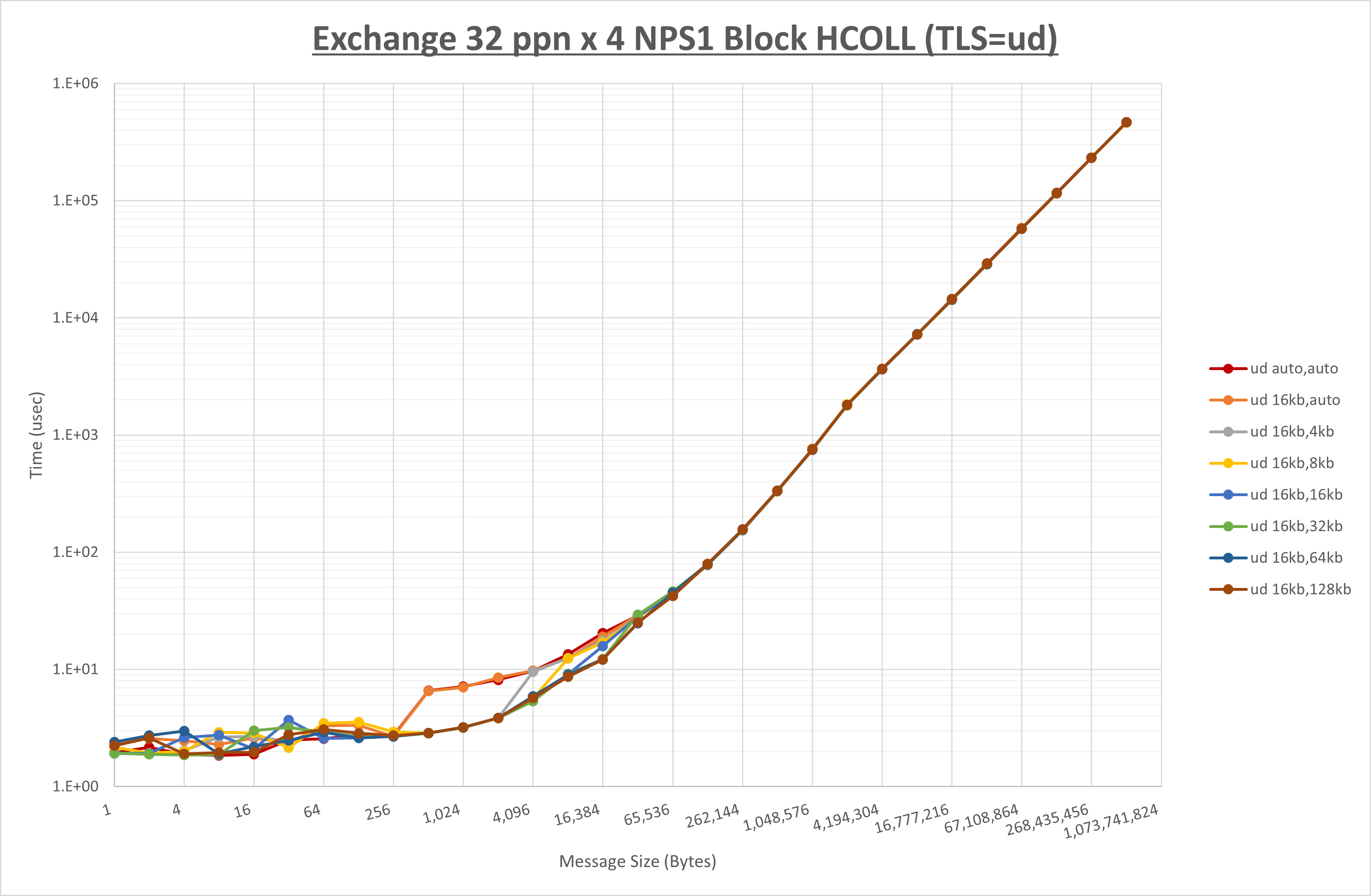 Exchange 4 node 32 ppn ud step1