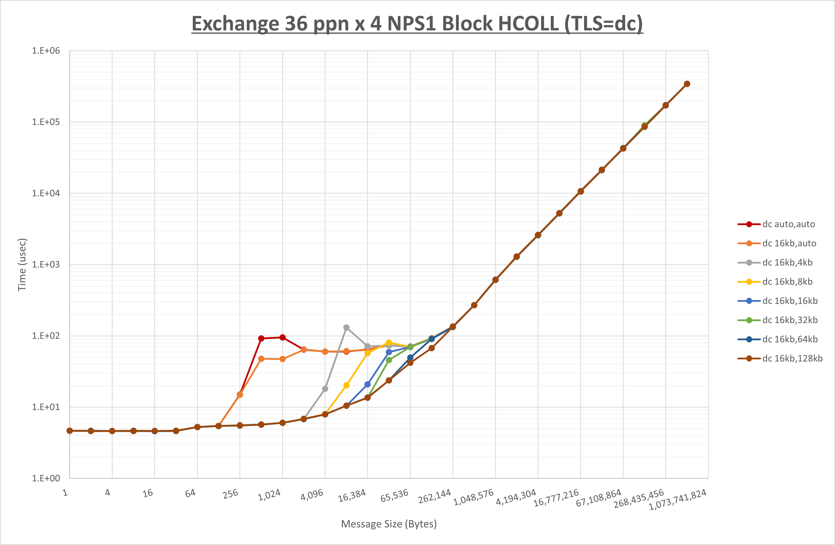 Exchange 4 node 36 ppn dc step1