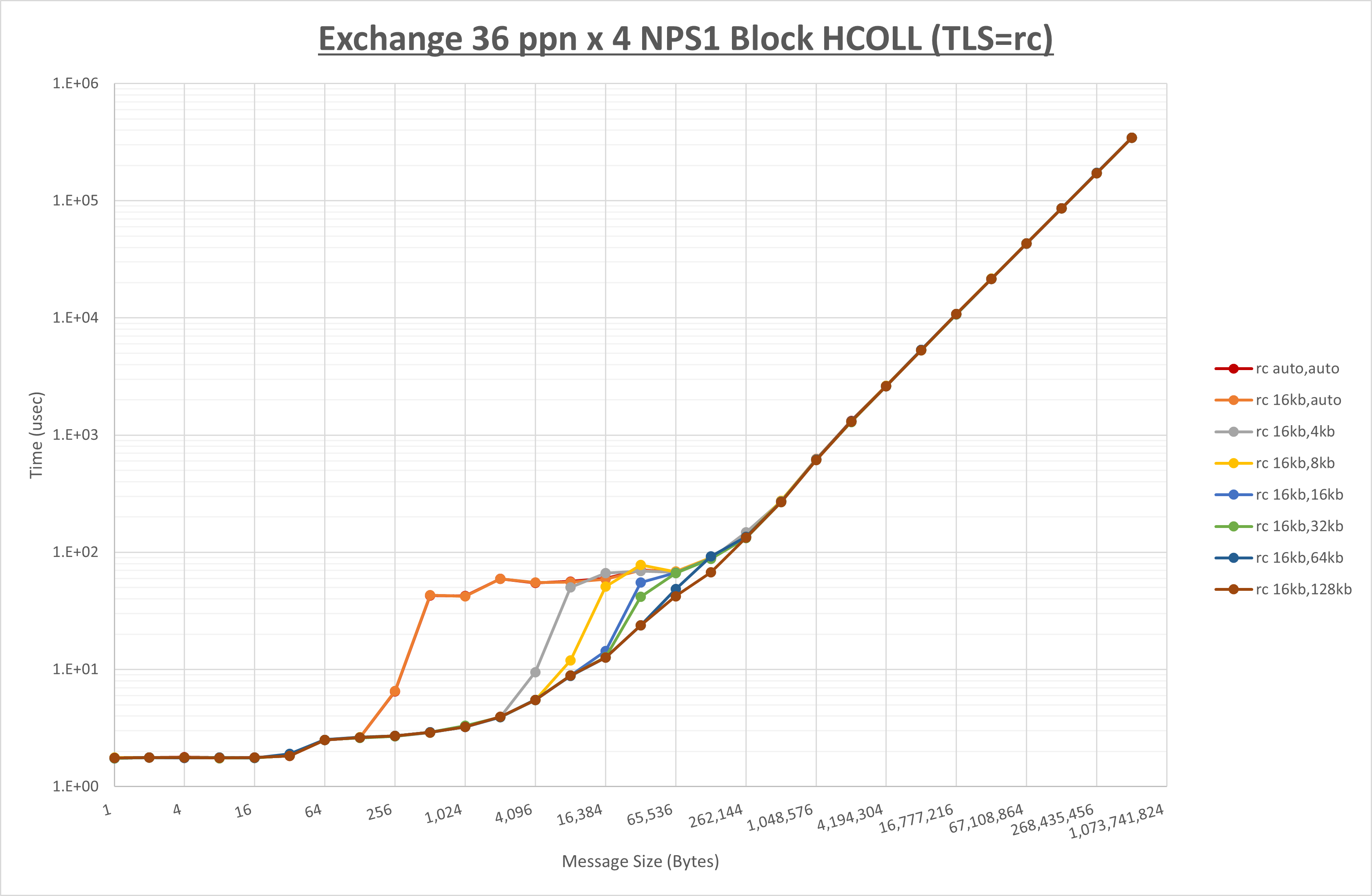 Exchange 4 node 36 ppn rc step1