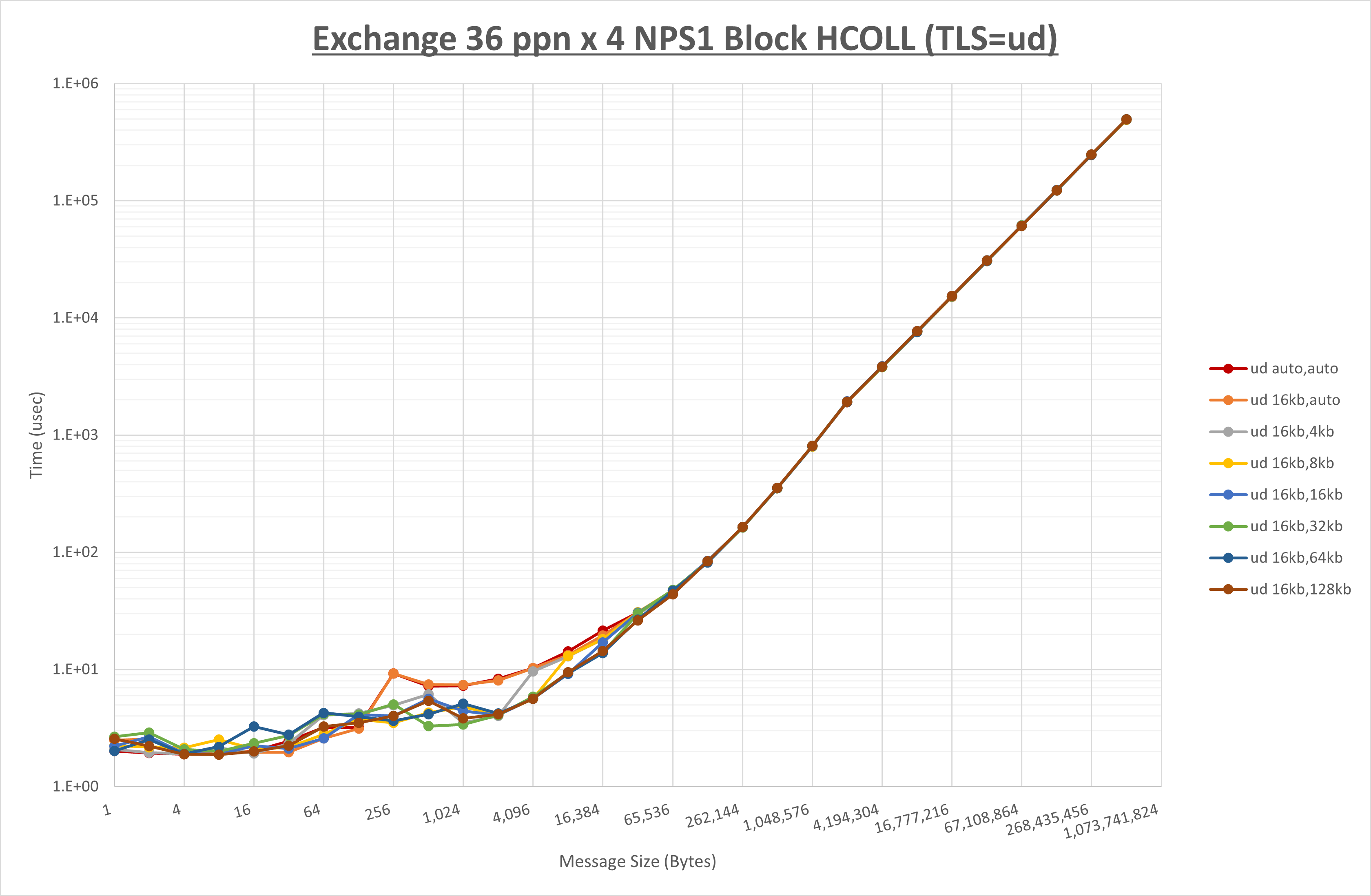 Exchange 4 node 36 ppn ud step1