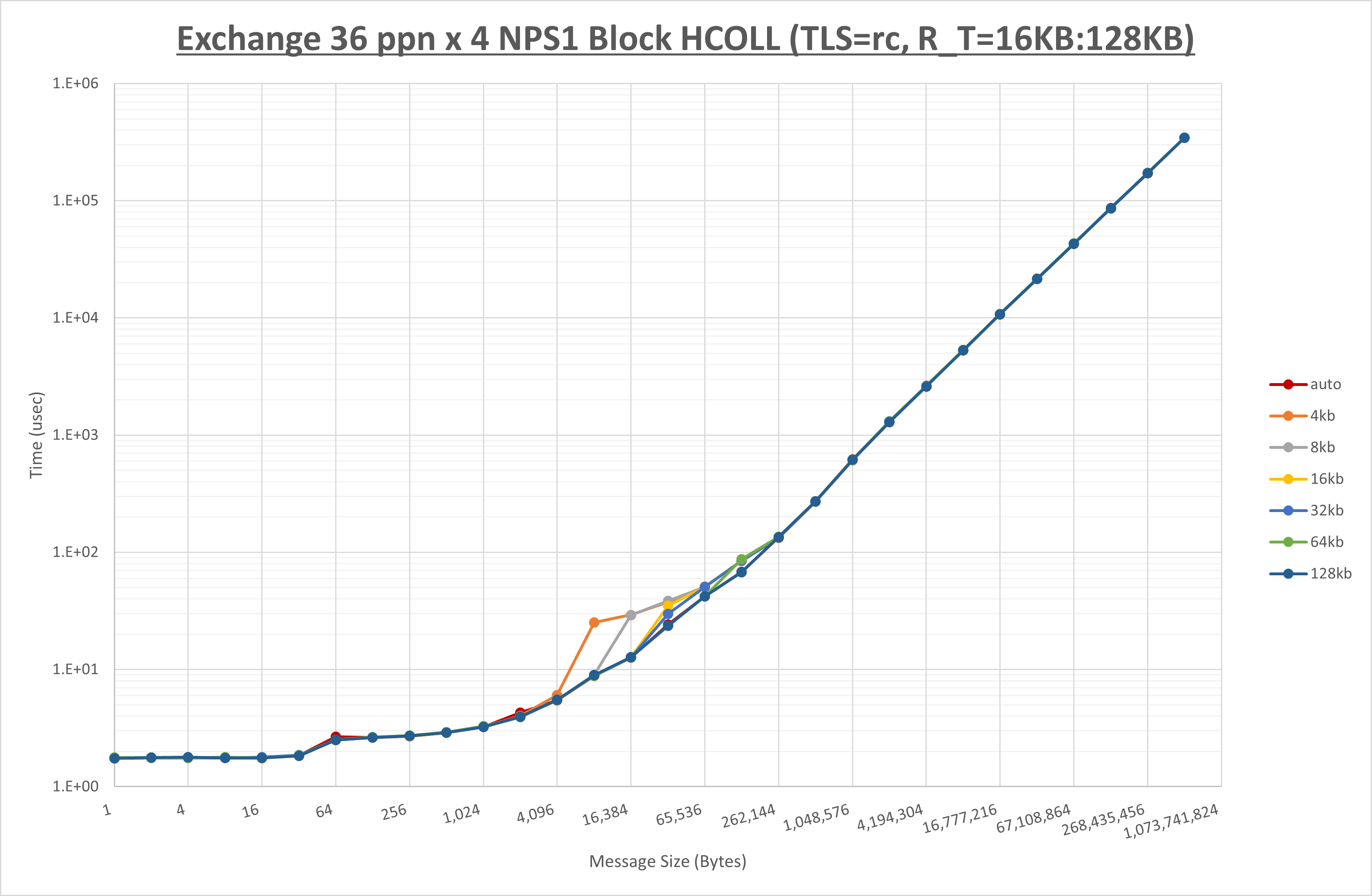 Exchange 4 node 36 ppn step2
