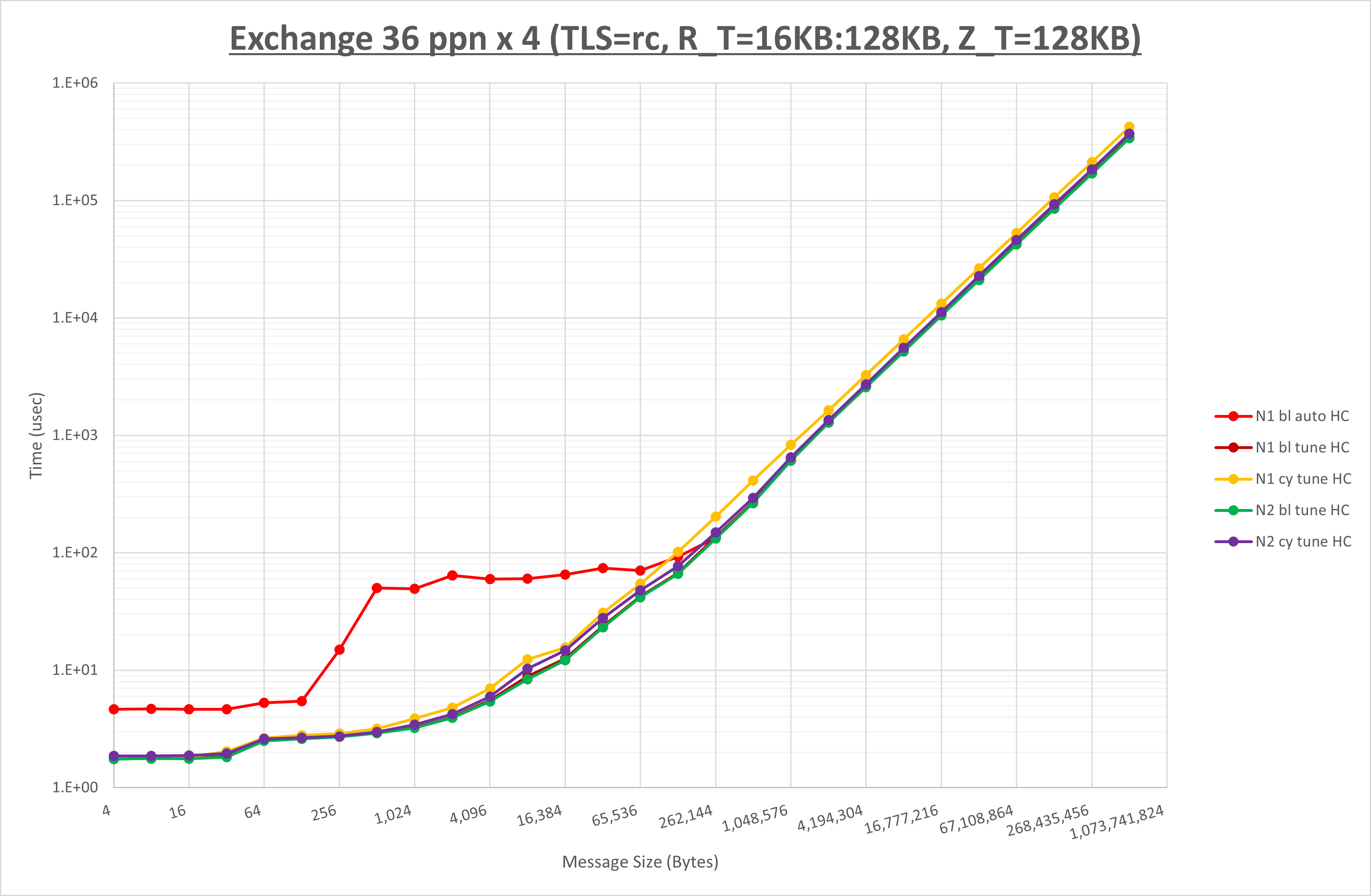 Exchange 4 node 36 ppn