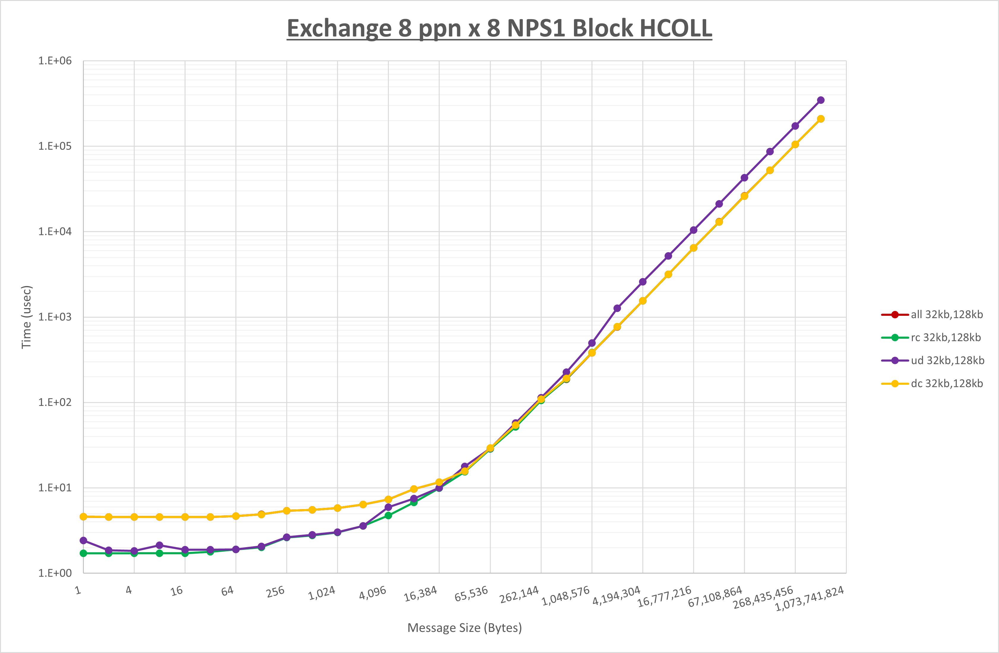 Exchange 8 node 8 ppn step1