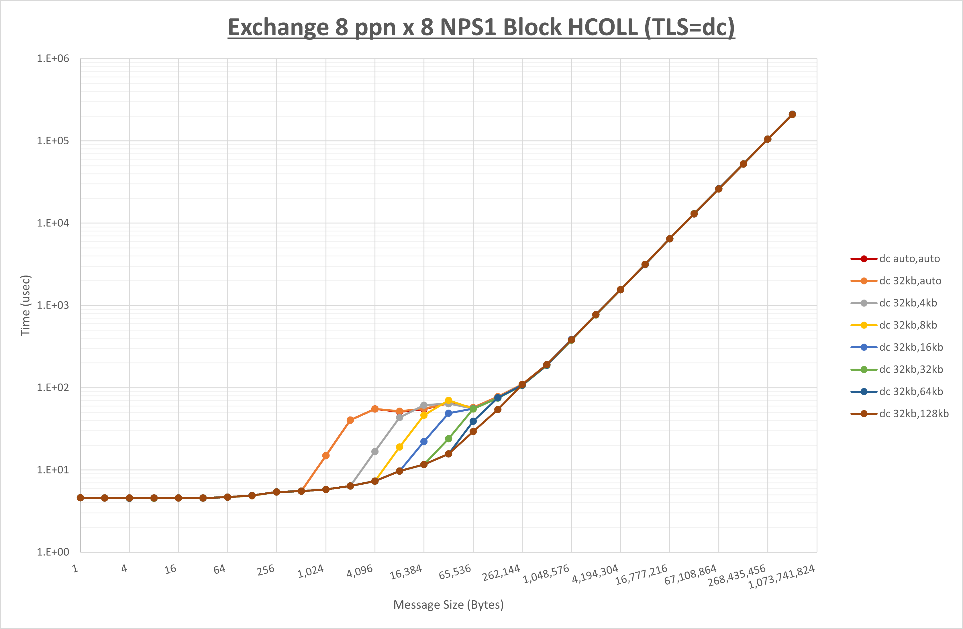 Exchange 8 node 8 ppn dc step1