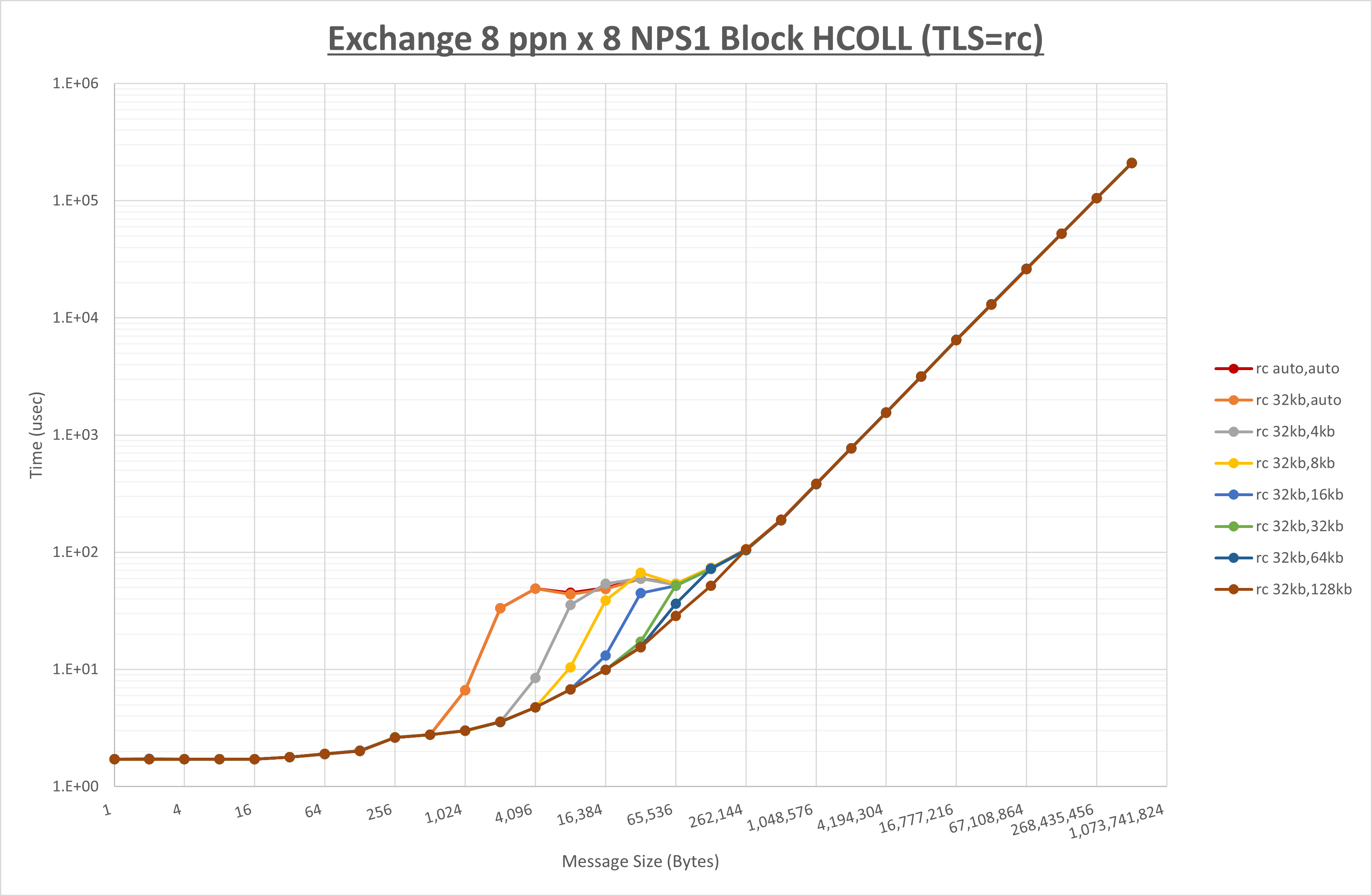 Exchange 8 node 8 ppn rc step1