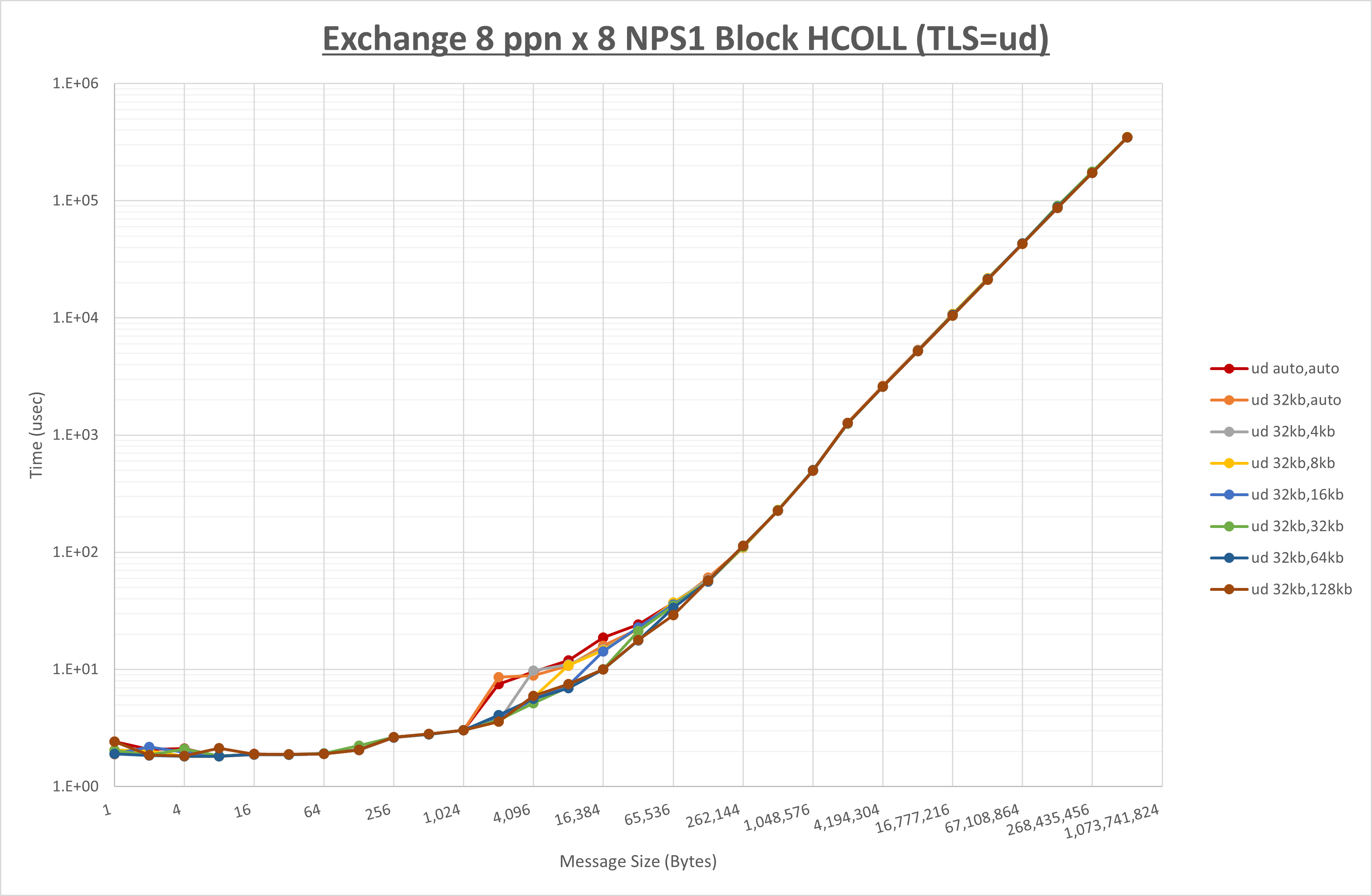Exchange 8 node 8 ppn ud step1