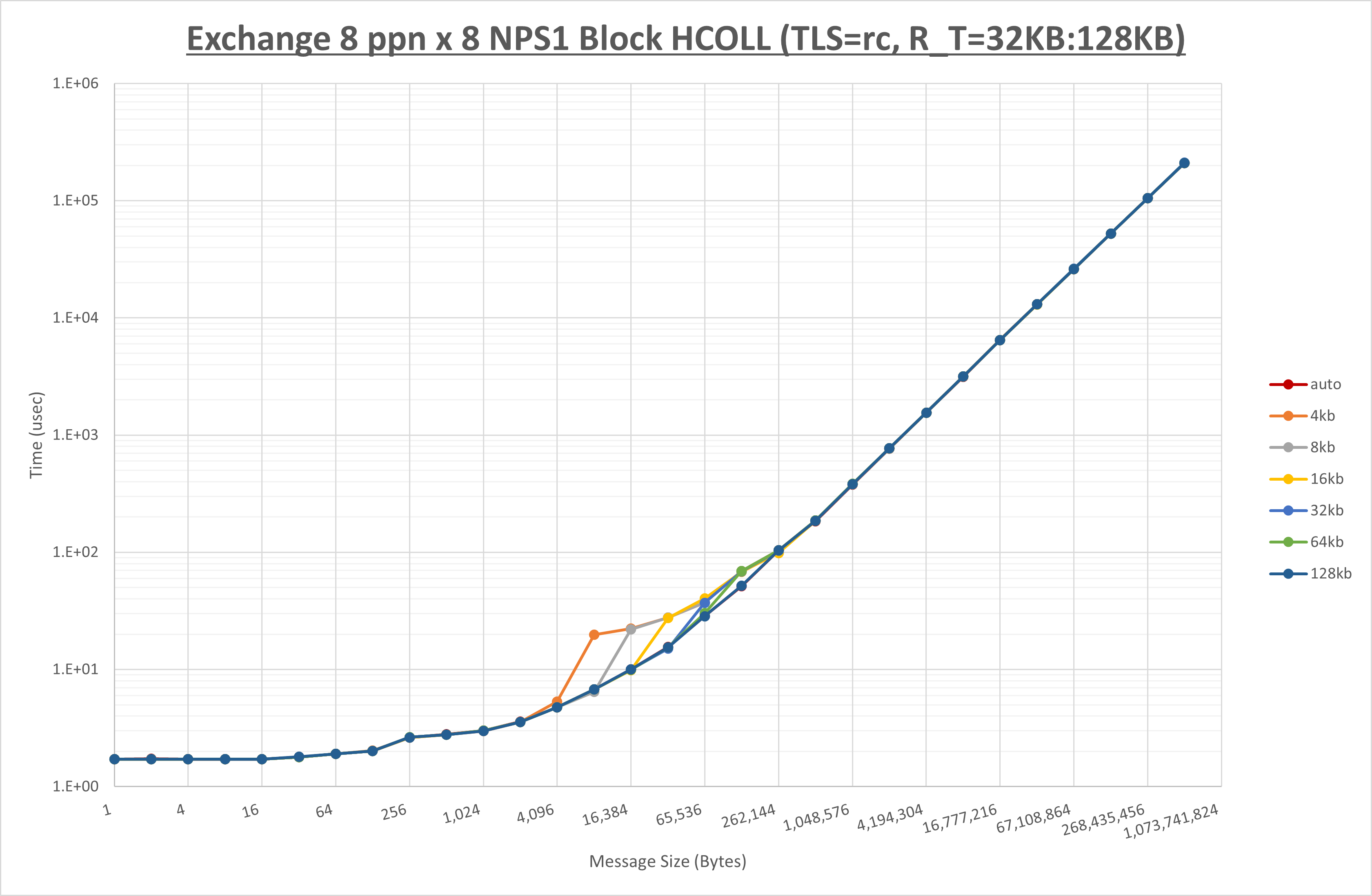 Exchange 8 node 8 ppn step2