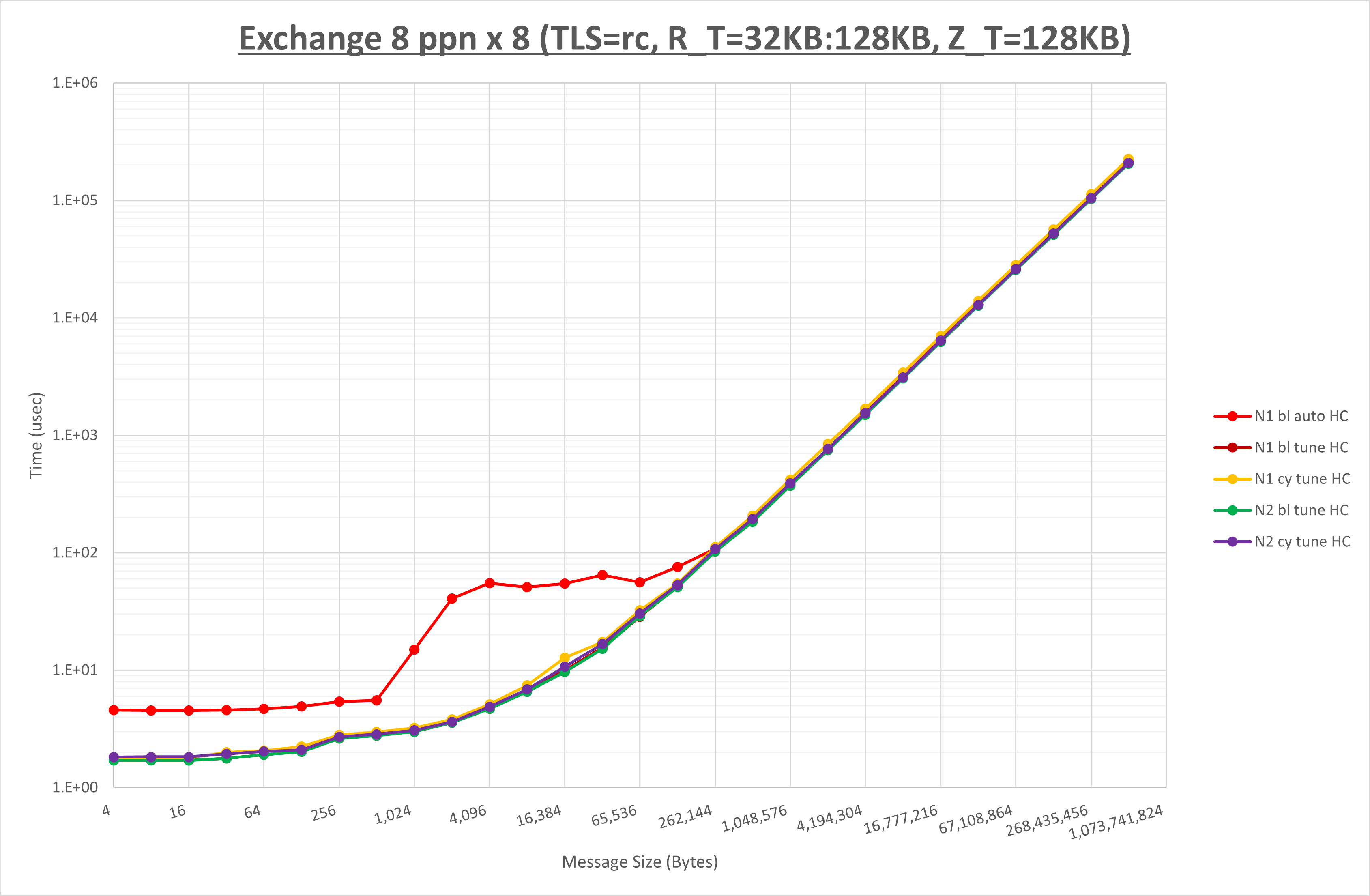Exchange 8 node 8 ppn