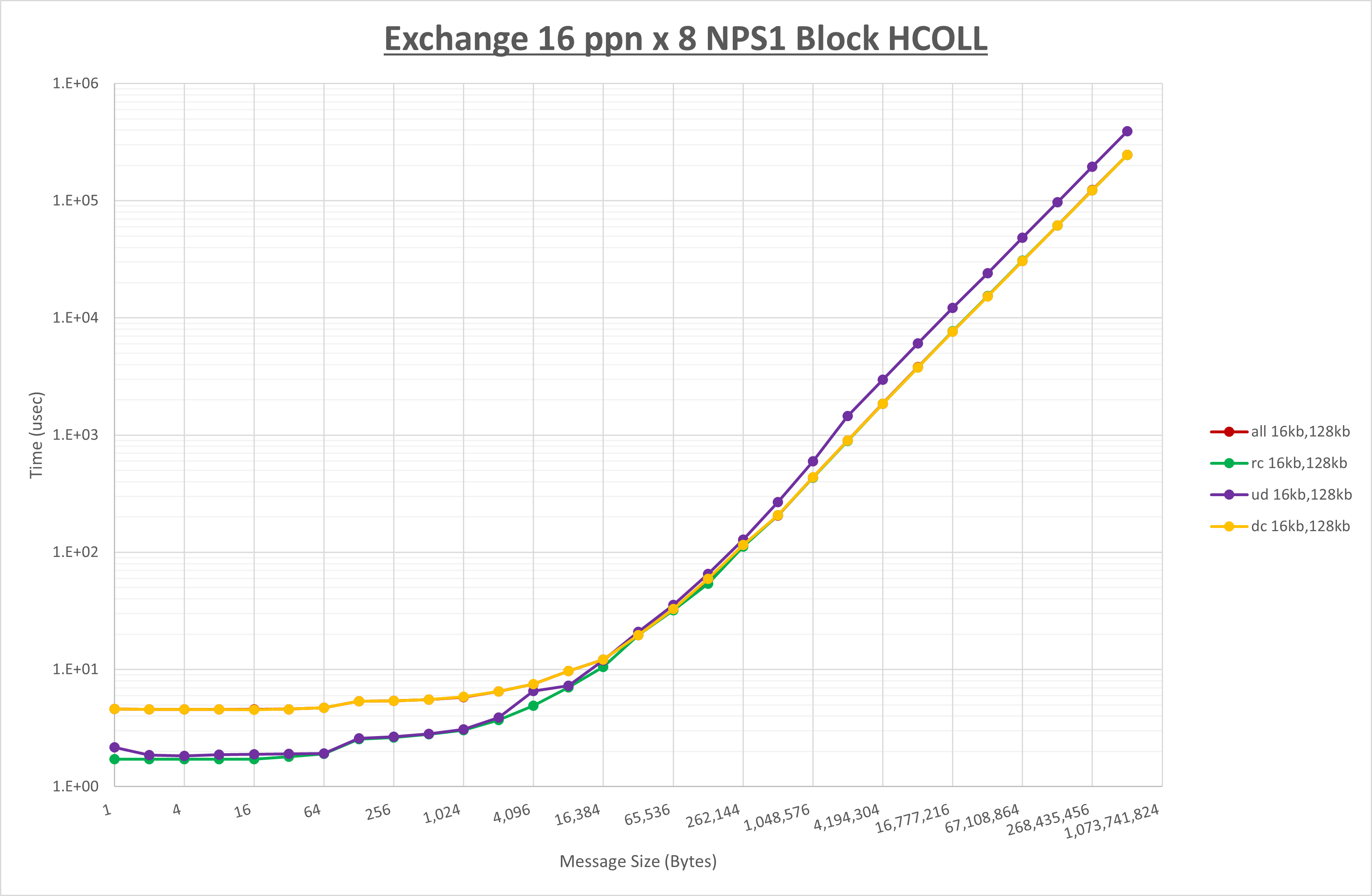 Exchange 8 node 16 ppn step1