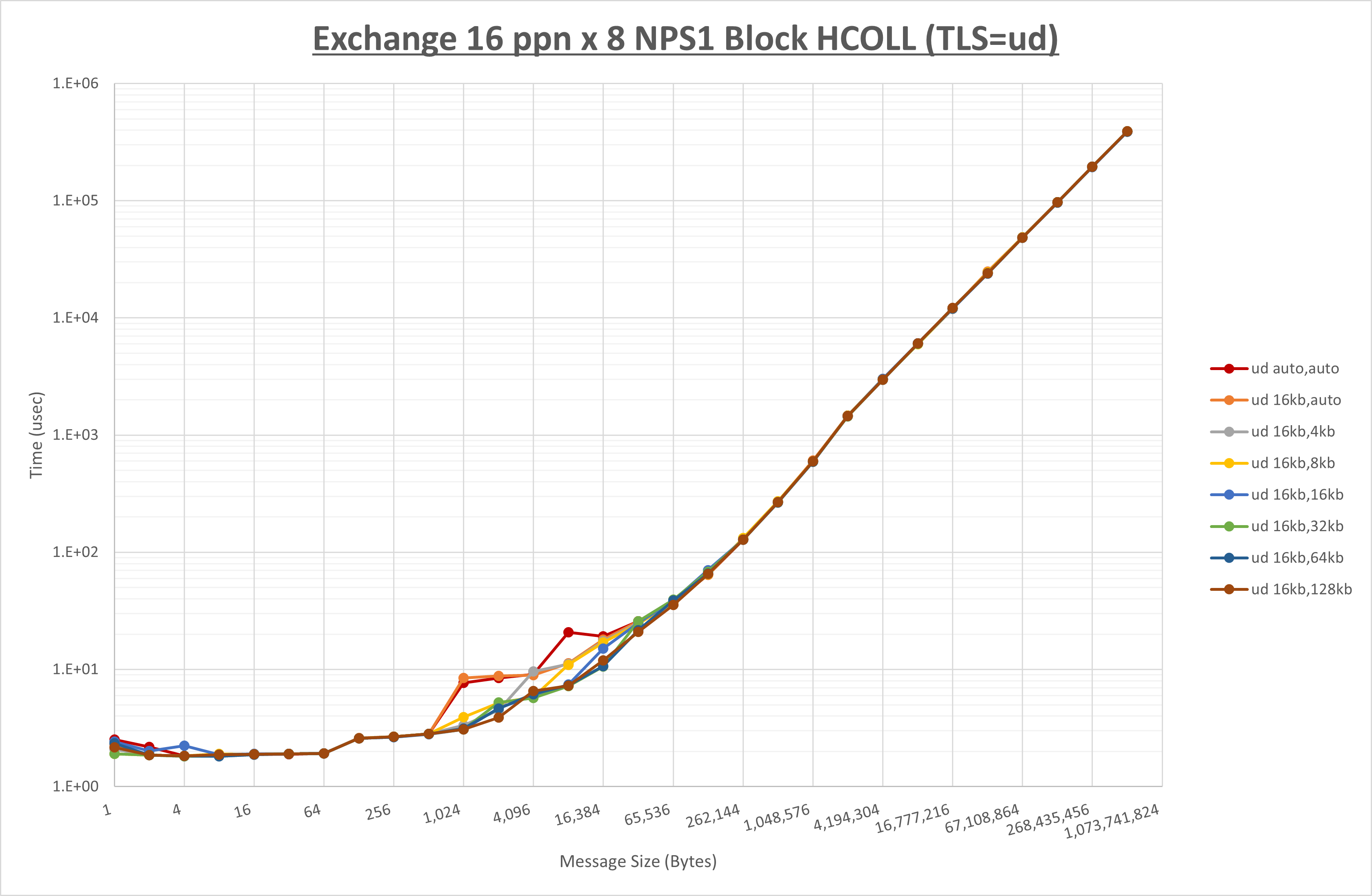Exchange 8 node 16 ppn ud step1