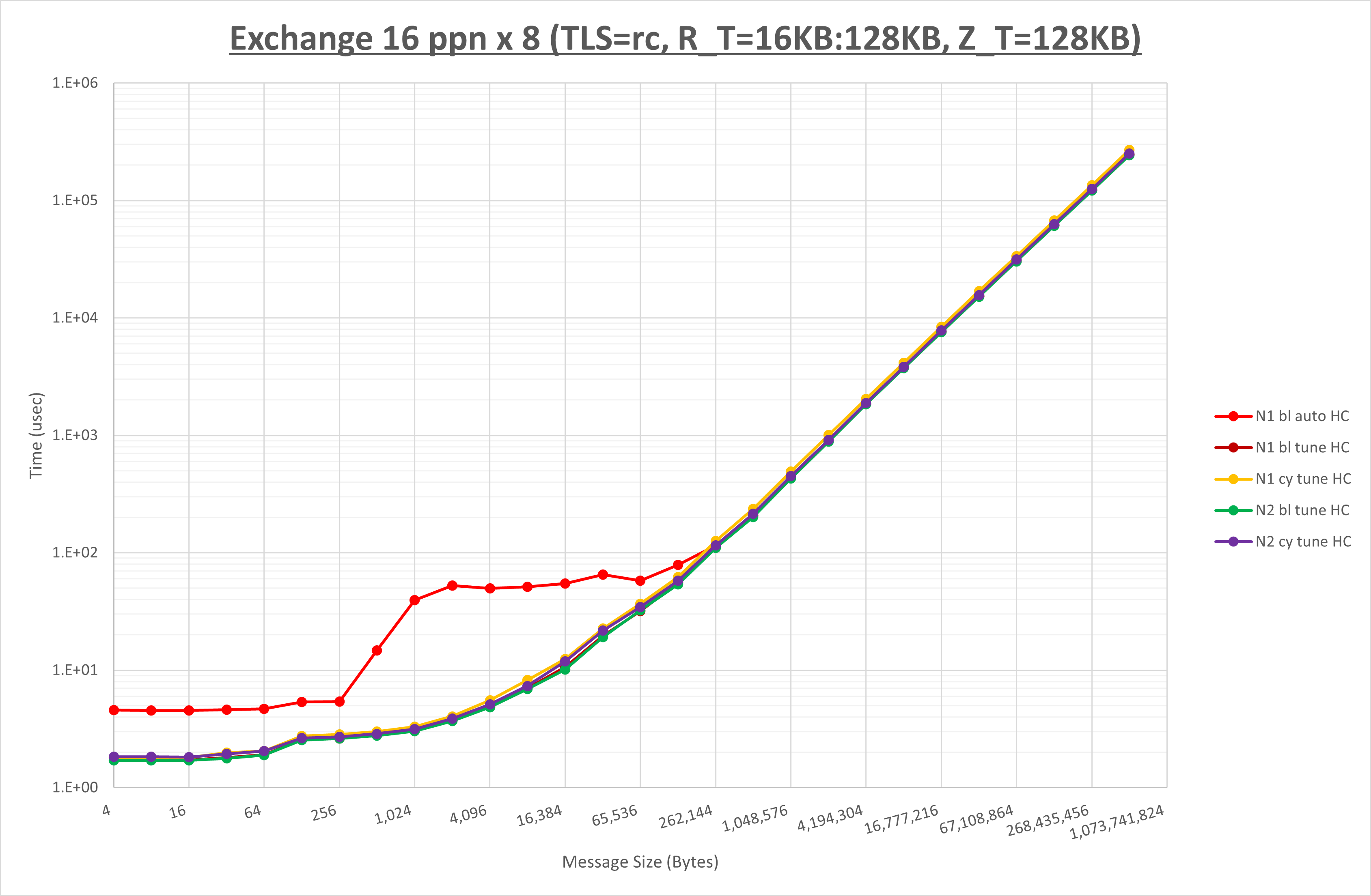 Exchange 8 node 16 ppn