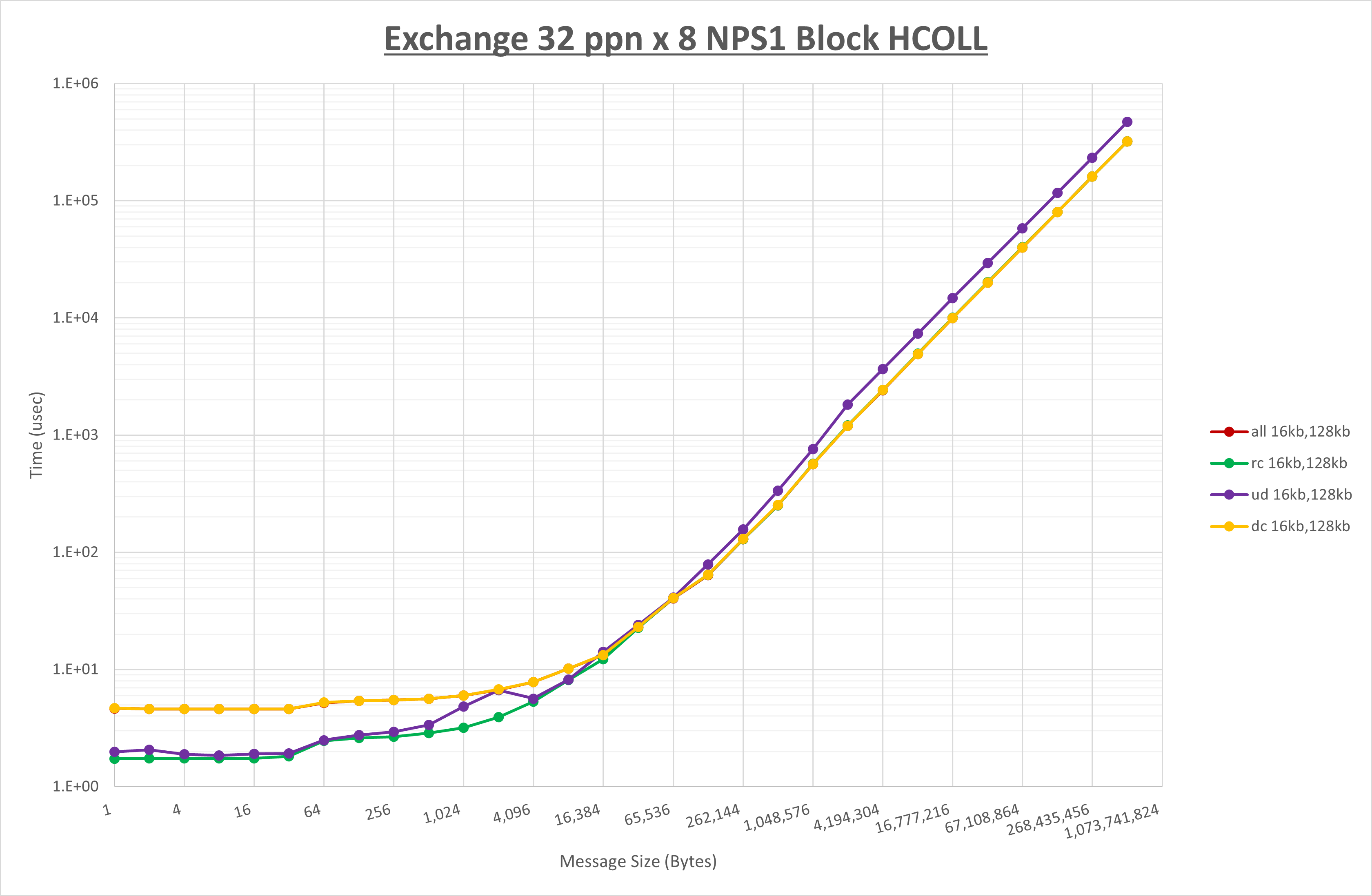 Exchange 8 node 32 ppn step1