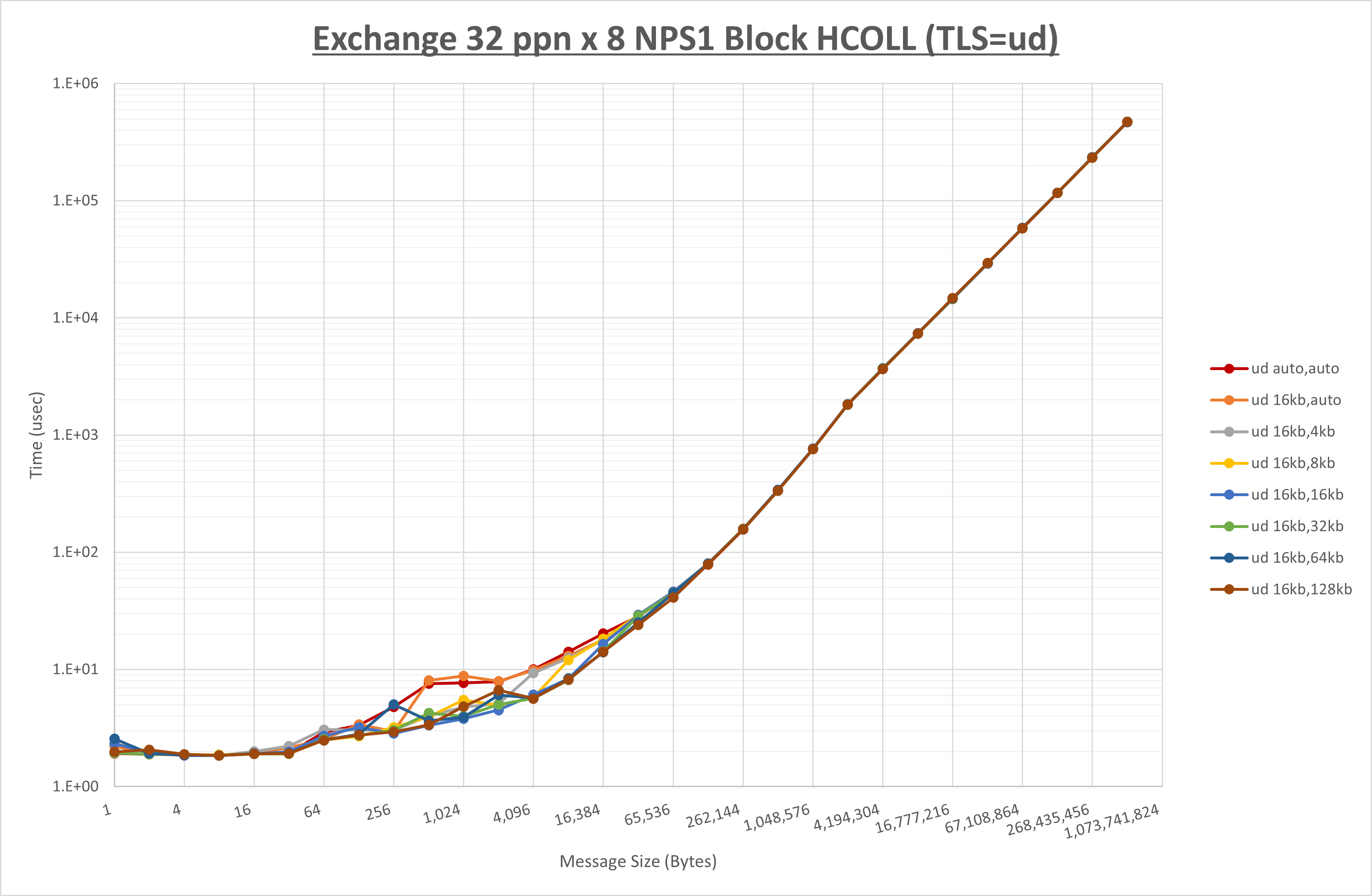 Exchange 8 node 32 ppn ud step1