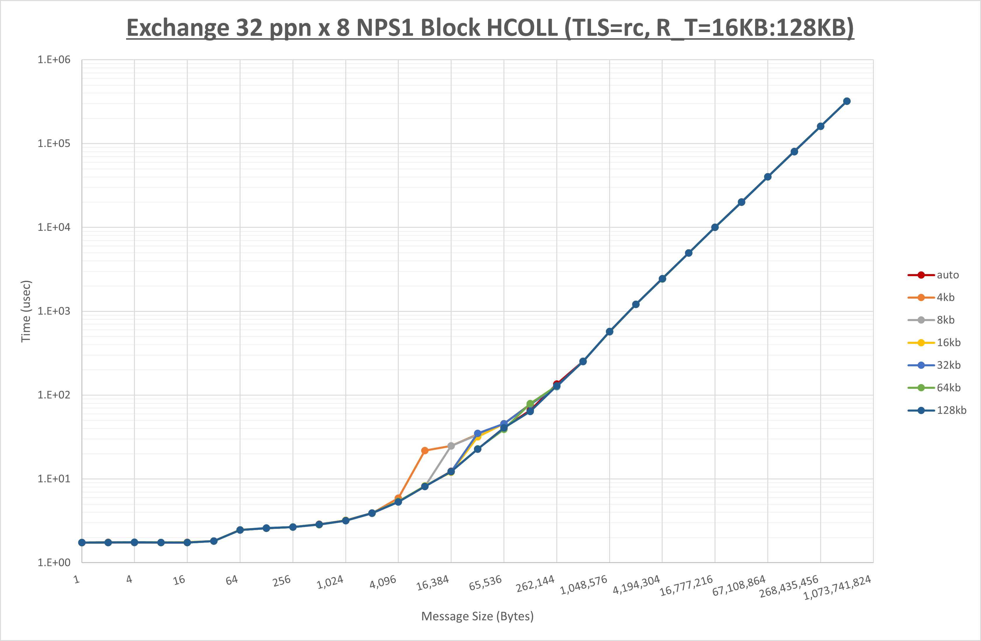 Exchange 8 node 32 ppn step2