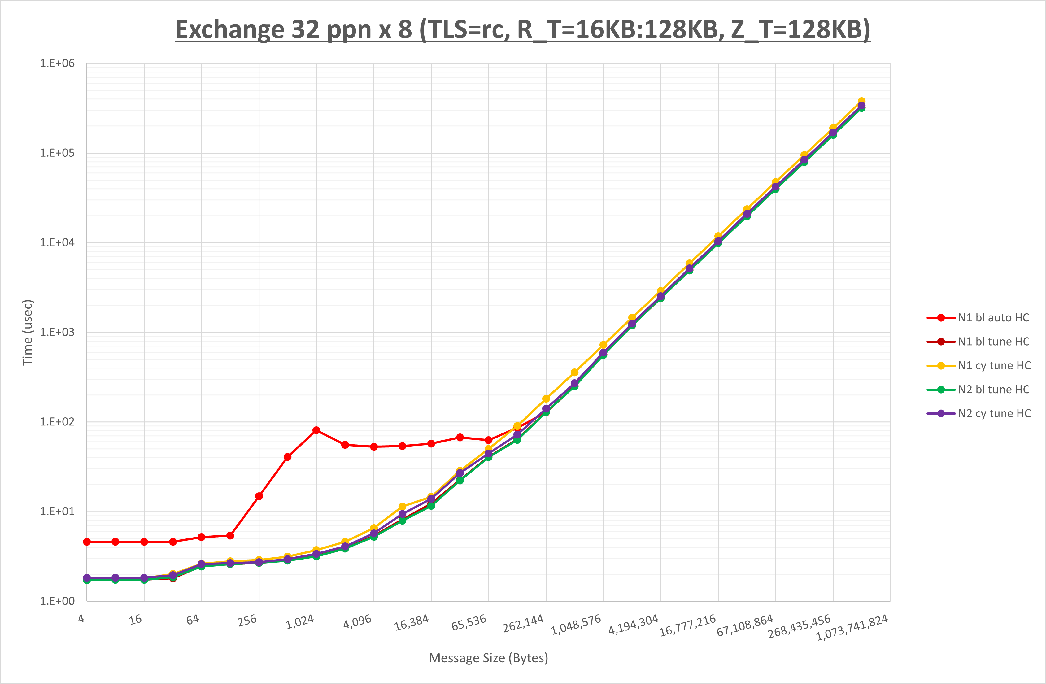 Exchange 8 node 32 ppn
