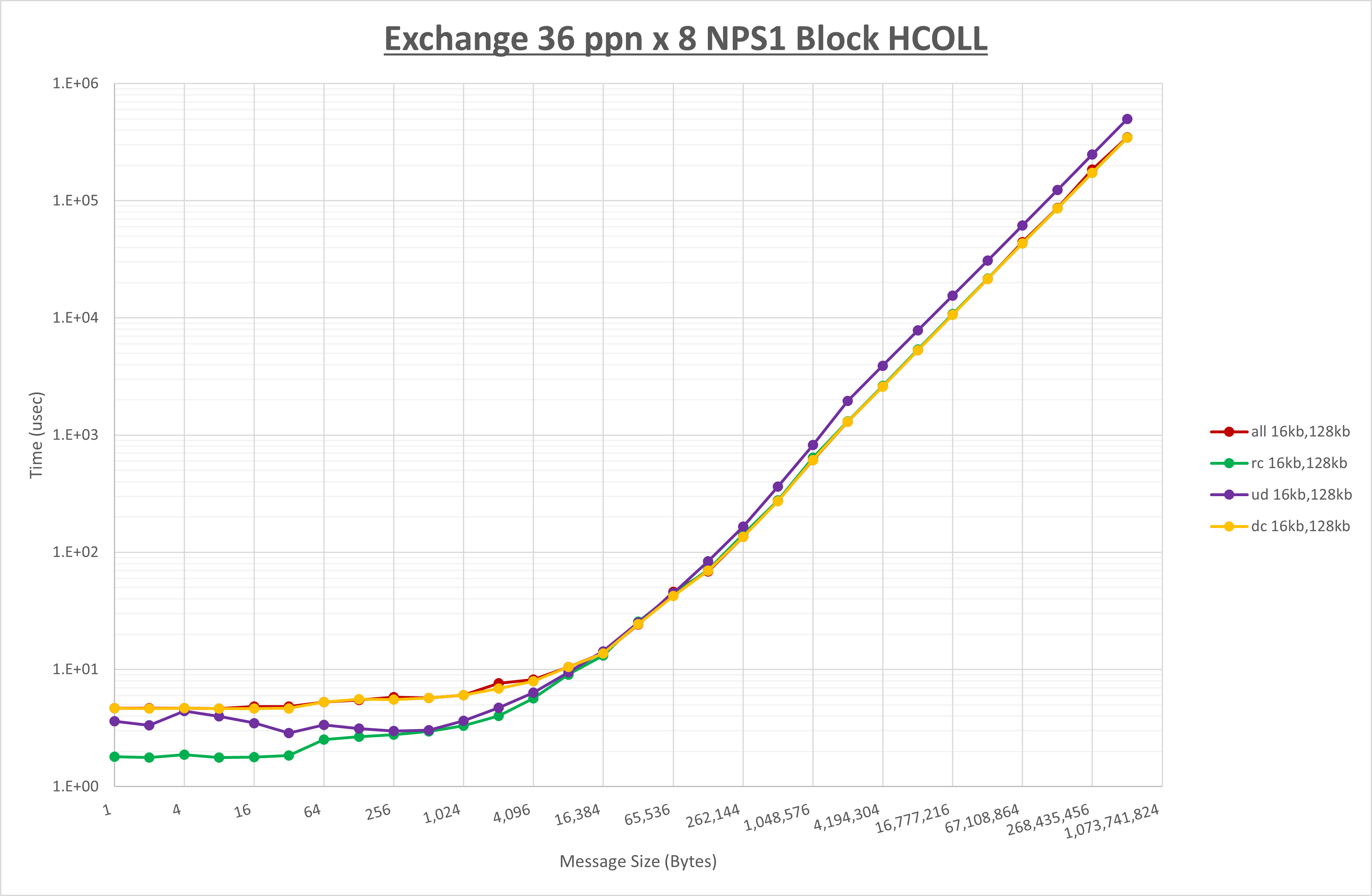 Exchange 8 node 36 ppn step1