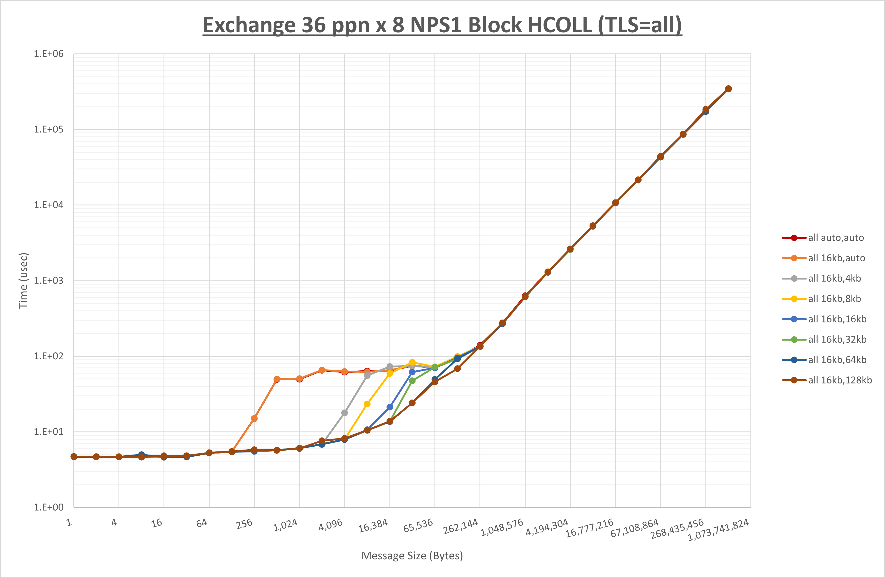 Exchange 8 node 36 ppn all step1