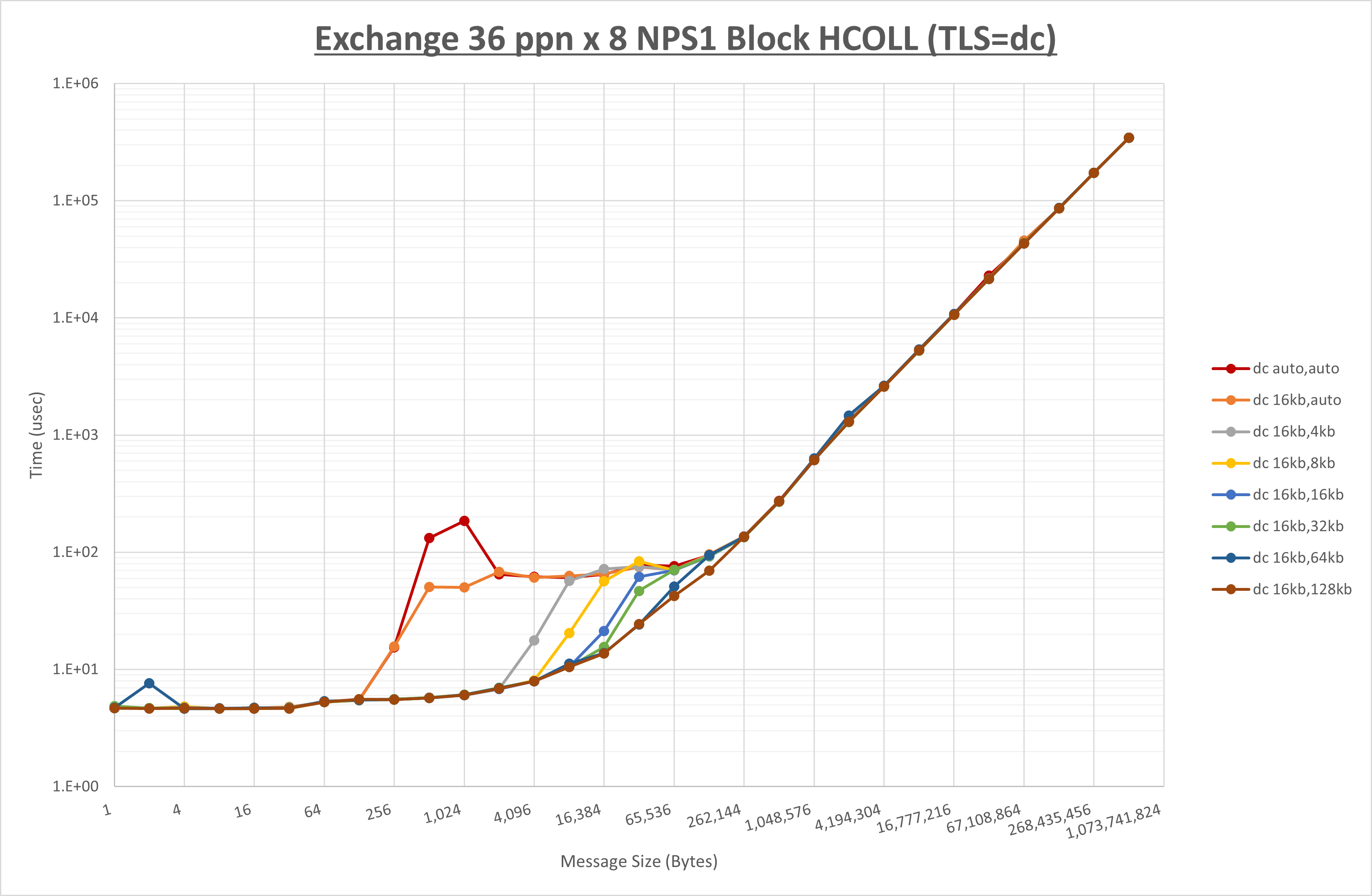 Exchange 8 node 36 ppn dc step1