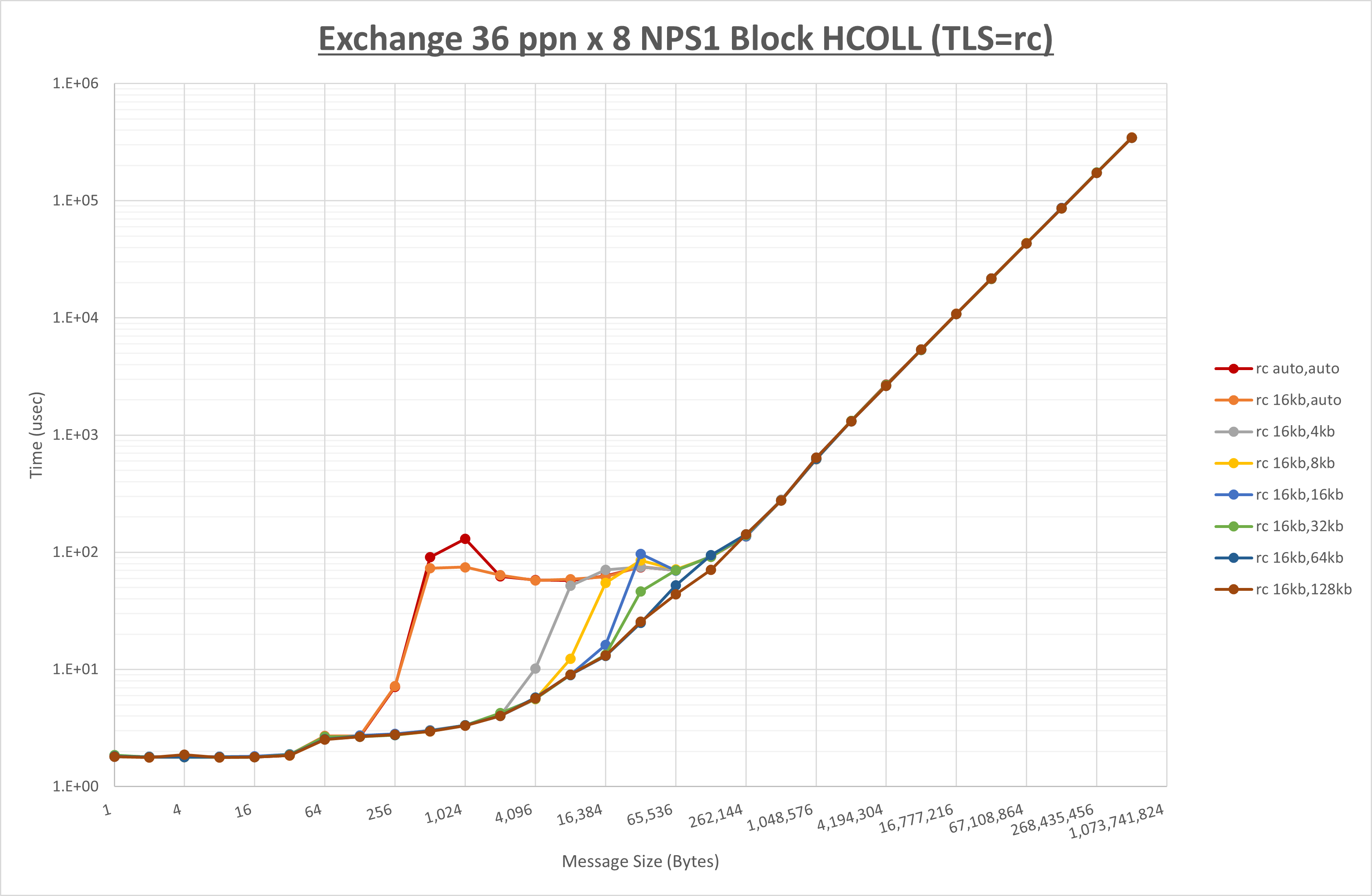 Exchange 8 node 36 ppn rc step1