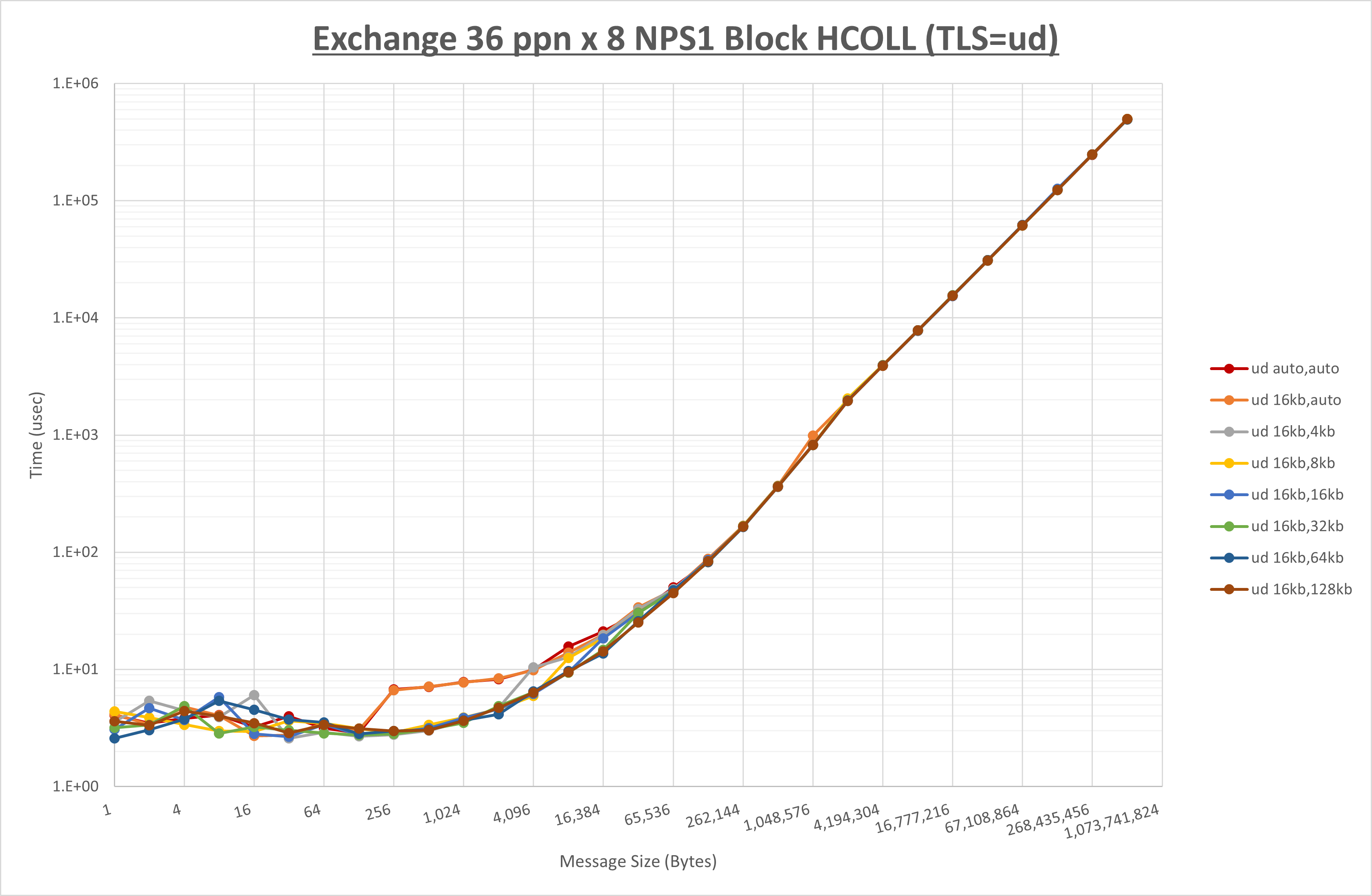 Exchange 8 node 36 ppn ud step1