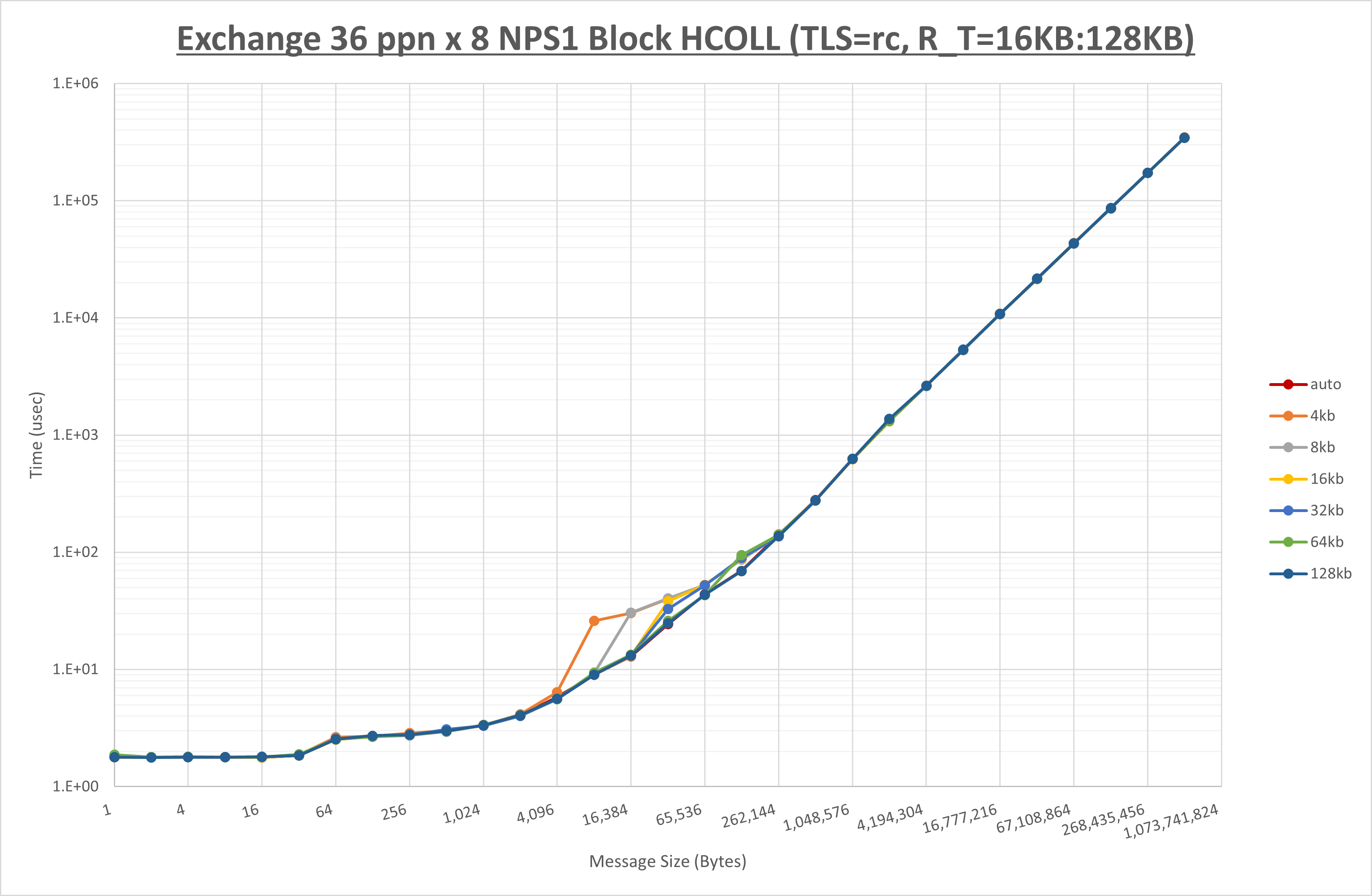 Exchange 8 node 36 ppn step2