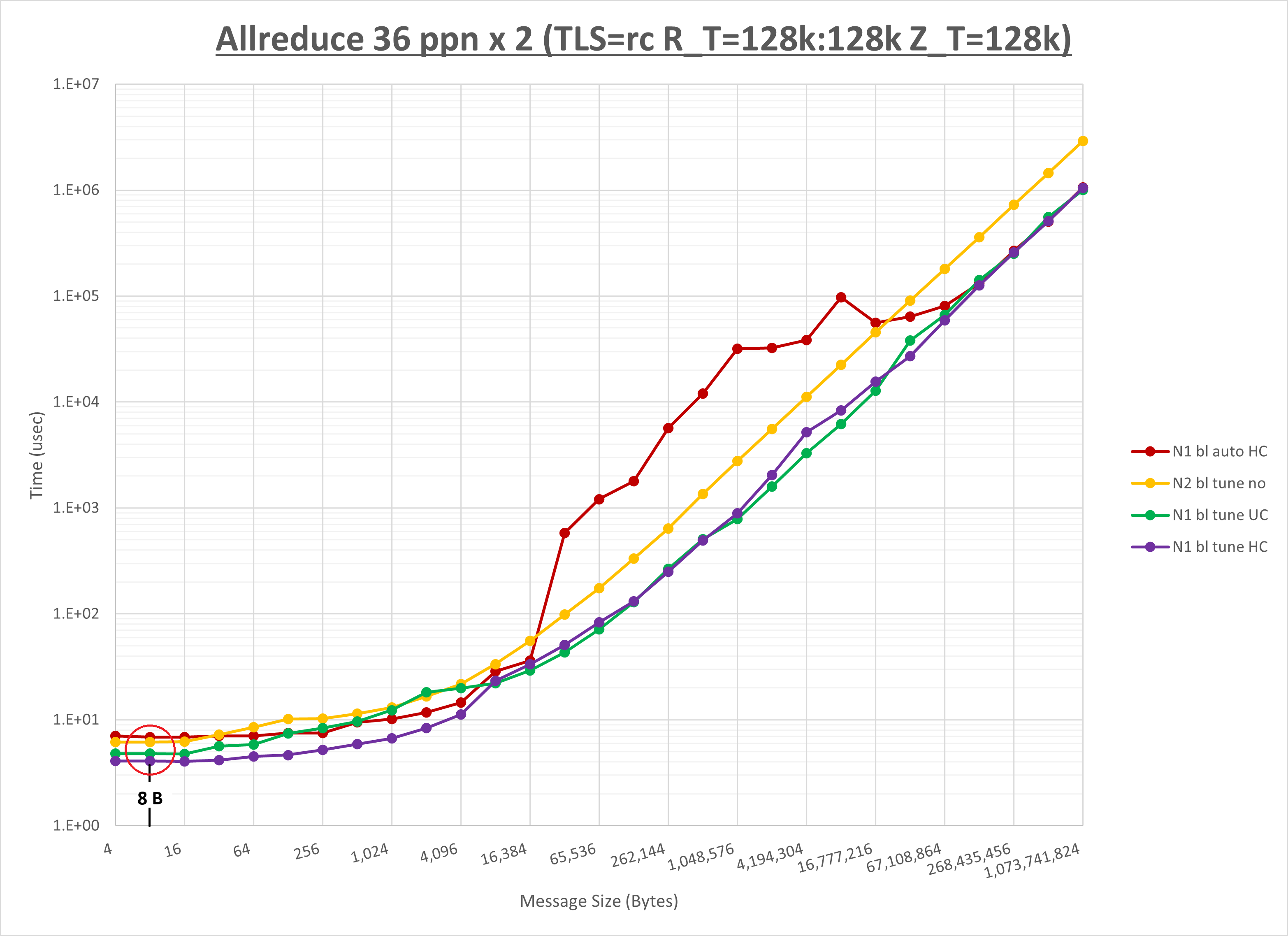 Alltoall 8 node 32 ppn