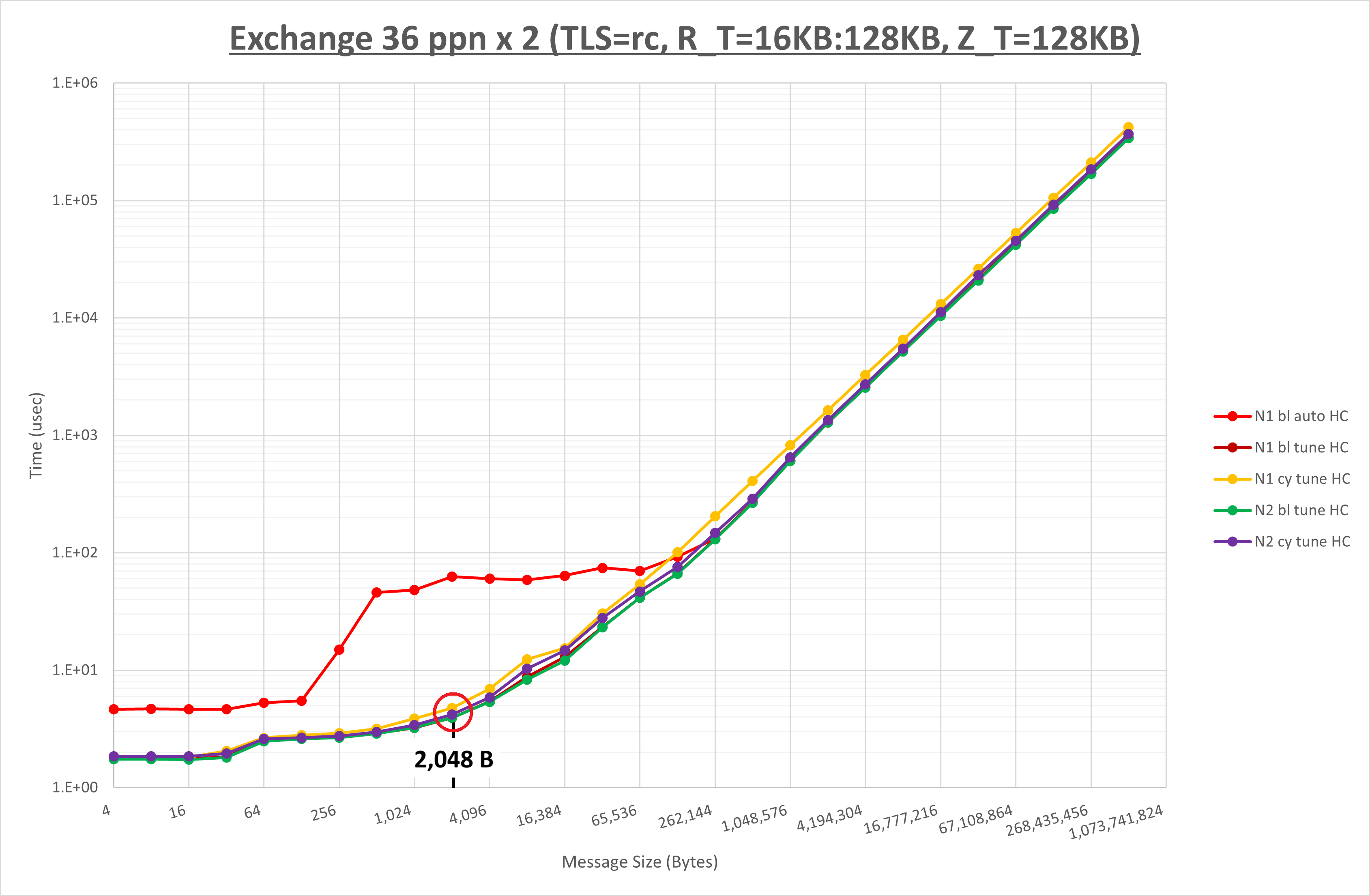 Exchange 2 node 36 ppn