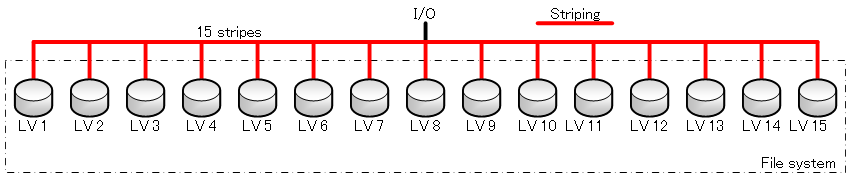 論理ボリュームディスク構成図