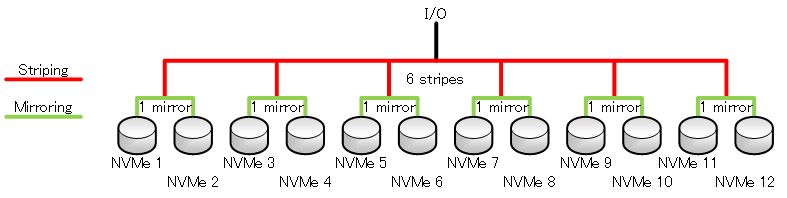 RAID構成図