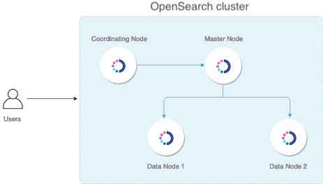 opensearch cluster